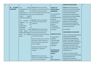 5.
MI ECUADOR
BIODIVERSO
3.5.1. Utilizar
correctamente las TIC
mediante el
conocimiento de su
funcionamiento para
realizar resolver
situacionescotidianas.
3.5.2. Fomentar la
utilización de los
medios de
comunicación
destacando su
importancia como
medio práctico de
brindarinformaciónen
todos loa ámbitos
diarios
M.3.1.30. Utilizarel cálculode
productoso cocientespor10, 100 o
1 000 con númerosdecimales,
como estrategiade cálculomental y
soluciónde problemas.
M.3.1.29. Aplicarlasreglasdel
redondeoenlaresoluciónde
problemas.
M.3.1.45. Expresarporcentajes
como fraccionesydecimales,o
fraccionesydecimalescomo
porcentajes,enfunciónde explicar
situaciones cotidianas.
Resolverdivisionesentre números
decimalesynúmerosnaturales,y
entre dosnúmerosnaturalesde
hasta tresdígitos.
Establecerlaproporcionalidad
directade dos magnitudes
medibles.
M.3.2.17. Reconocerel metro
cúbicocomo unidadde medida de
volumen,lossubmúltiplosy
MÉTODO DE
RESOLUCIÓN DE
PROBLEMAS.
1. Enunciacióndel
problema.
2. Identificacióndel
problema.
3. Formulaciónde
alternativasde
solución.
4. Resolución.
5. Verificaciónde
soluciones.
MÉTODO DE POLYA
-Comprenderel
problema
-Concebirel plan
-Ejecutarel plan
-Examinarla
respuesta
ESTRATEGIAS DE
PENSAMIENTO
CRÍTICO
SDA
PNI
MAPA SEMÁNTICO
CRITERIO DE EVALUACIÓN
CE.M.3.5. Planteaproblemas
numéricosenlosque intervienen
númerosnaturales,decimaleso
fraccionarios,asociadosa
situacionesdel entorno;parael
planteamientoempleaestrategias
de cálculomental,ypara su
solución,losalgoritmosde las
operacionesypropiedades.
Justificaprocesosyempleade
formacrítica la tecnología,como
mediode verificación
de resultados
INDICADORES DE EVALUACIÓN
I.M.3.5.1. Aplicalaspropiedadesde
lasoperaciones(adicióny
multiplicación),estrategiasde
cálculomental, algoritmosde la
adición,sustracción,multiplicación
y divisiónde númerosnaturales,
decimalesyfraccionarios,yla
tecnología,pararesolverejercicios
y problemasconoperaciones
combinadas.(I.1.)
I.M.3.5.2. Formulay resuelve
problemascontextualizados;decide
losprocedimientosylas
operacionesconnúmeros
naturales,decimalesyfraccionarios
6
 