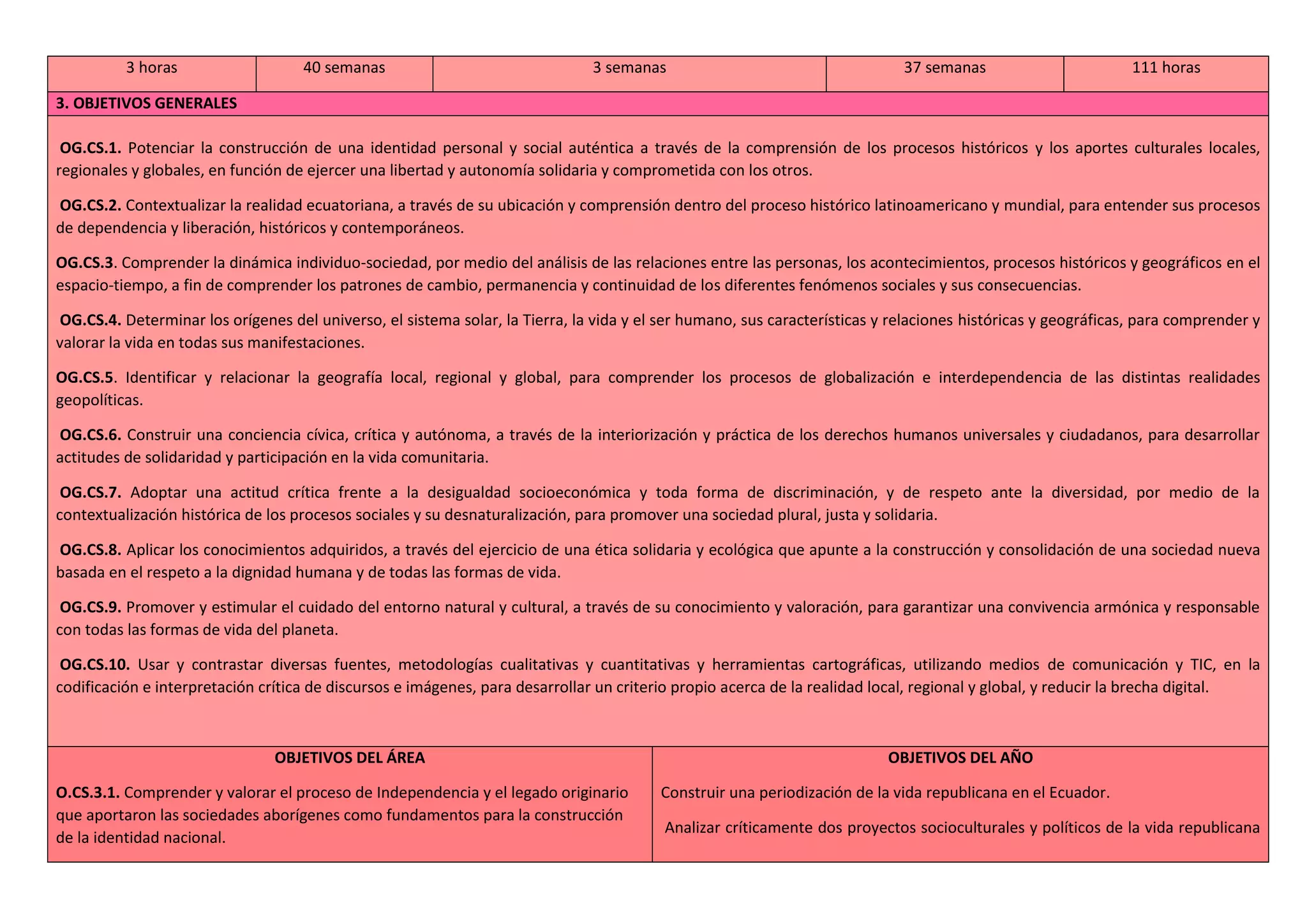 3 horas 40 semanas 3 semanas 37 semanas 111 horas
3. OBJETIVOS GENERALES
OG.CS.1. Potenciar la construcción de una identidad personal y social auténtica a través de la comprensión de los procesos históricos y los aportes culturales locales,
regionales y globales, en función de ejercer una libertad y autonomía solidaria y comprometida con los otros.
OG.CS.2. Contextualizar la realidad ecuatoriana, a través de su ubicación y comprensión dentro del proceso histórico latinoamericano y mundial, para entender sus procesos
de dependencia y liberación, históricos y contemporáneos.
OG.CS.3. Comprender la dinámica individuo-sociedad, por medio del análisis de las relaciones entre las personas, los acontecimientos, procesos históricos y geográficos en el
espacio-tiempo, a fin de comprender los patrones de cambio, permanencia y continuidad de los diferentes fenómenos sociales y sus consecuencias.
OG.CS.4. Determinar los orígenes del universo, el sistema solar, la Tierra, la vida y el ser humano, sus características y relaciones históricas y geográficas, para comprender y
valorar la vida en todas sus manifestaciones.
OG.CS.5. Identificar y relacionar la geografía local, regional y global, para comprender los procesos de globalización e interdependencia de las distintas realidades
geopolíticas.
OG.CS.6. Construir una conciencia cívica, crítica y autónoma, a través de la interiorización y práctica de los derechos humanos universales y ciudadanos, para desarrollar
actitudes de solidaridad y participación en la vida comunitaria.
OG.CS.7. Adoptar una actitud crítica frente a la desigualdad socioeconómica y toda forma de discriminación, y de respeto ante la diversidad, por medio de la
contextualización histórica de los procesos sociales y su desnaturalización, para promover una sociedad plural, justa y solidaria.
OG.CS.8. Aplicar los conocimientos adquiridos, a través del ejercicio de una ética solidaria y ecológica que apunte a la construcción y consolidación de una sociedad nueva
basada en el respeto a la dignidad humana y de todas las formas de vida.
OG.CS.9. Promover y estimular el cuidado del entorno natural y cultural, a través de su conocimiento y valoración, para garantizar una convivencia armónica y responsable
con todas las formas de vida del planeta.
OG.CS.10. Usar y contrastar diversas fuentes, metodologías cualitativas y cuantitativas y herramientas cartográficas, utilizando medios de comunicación y TIC, en la
codificación e interpretación crítica de discursos e imágenes, para desarrollar un criterio propio acerca de la realidad local, regional y global, y reducir la brecha digital.
OBJETIVOS DEL ÁREA
O.CS.3.1. Comprender y valorar el proceso de Independencia y el legado originario
que aportaron las sociedades aborígenes como fundamentos para la construcción
de la identidad nacional.
OBJETIVOS DEL AÑO
Construir una periodización de la vida republicana en el Ecuador.
Analizar críticamente dos proyectos socioculturales y políticos de la vida republicana
 