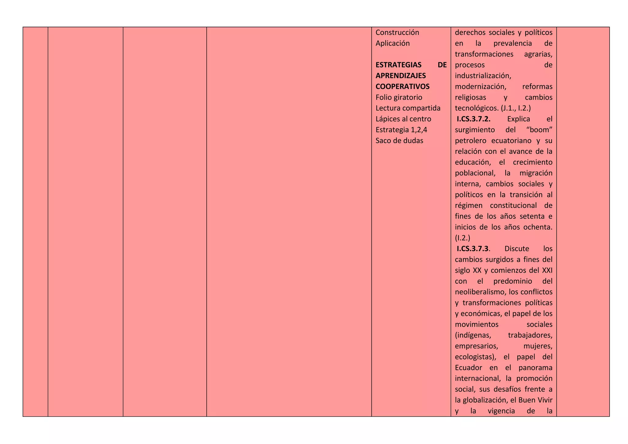 Construcción
Aplicación
ESTRATEGIAS DE
APRENDIZAJES
COOPERATIVOS
Folio giratorio
Lectura compartida
Lápices al centro
Estrategia 1,2,4
Saco de dudas
derechos sociales y políticos
en la prevalencia de
transformaciones agrarias,
procesos de
industrialización,
modernización, reformas
religiosas y cambios
tecnológicos. (J.1., I.2.)
I.CS.3.7.2. Explica el
surgimiento del “boom”
petrolero ecuatoriano y su
relación con el avance de la
educación, el crecimiento
poblacional, la migración
interna, cambios sociales y
políticos en la transición al
régimen constitucional de
fines de los años setenta e
inicios de los años ochenta.
(I.2.)
I.CS.3.7.3. Discute los
cambios surgidos a fines del
siglo XX y comienzos del XXI
con el predominio del
neoliberalismo, los conflictos
y transformaciones políticas
y económicas, el papel de los
movimientos sociales
(indígenas, trabajadores,
empresarios, mujeres,
ecologistas), el papel del
Ecuador en el panorama
internacional, la promoción
social, sus desafíos frente a
la globalización, el Buen Vivir
y la vigencia de la
 