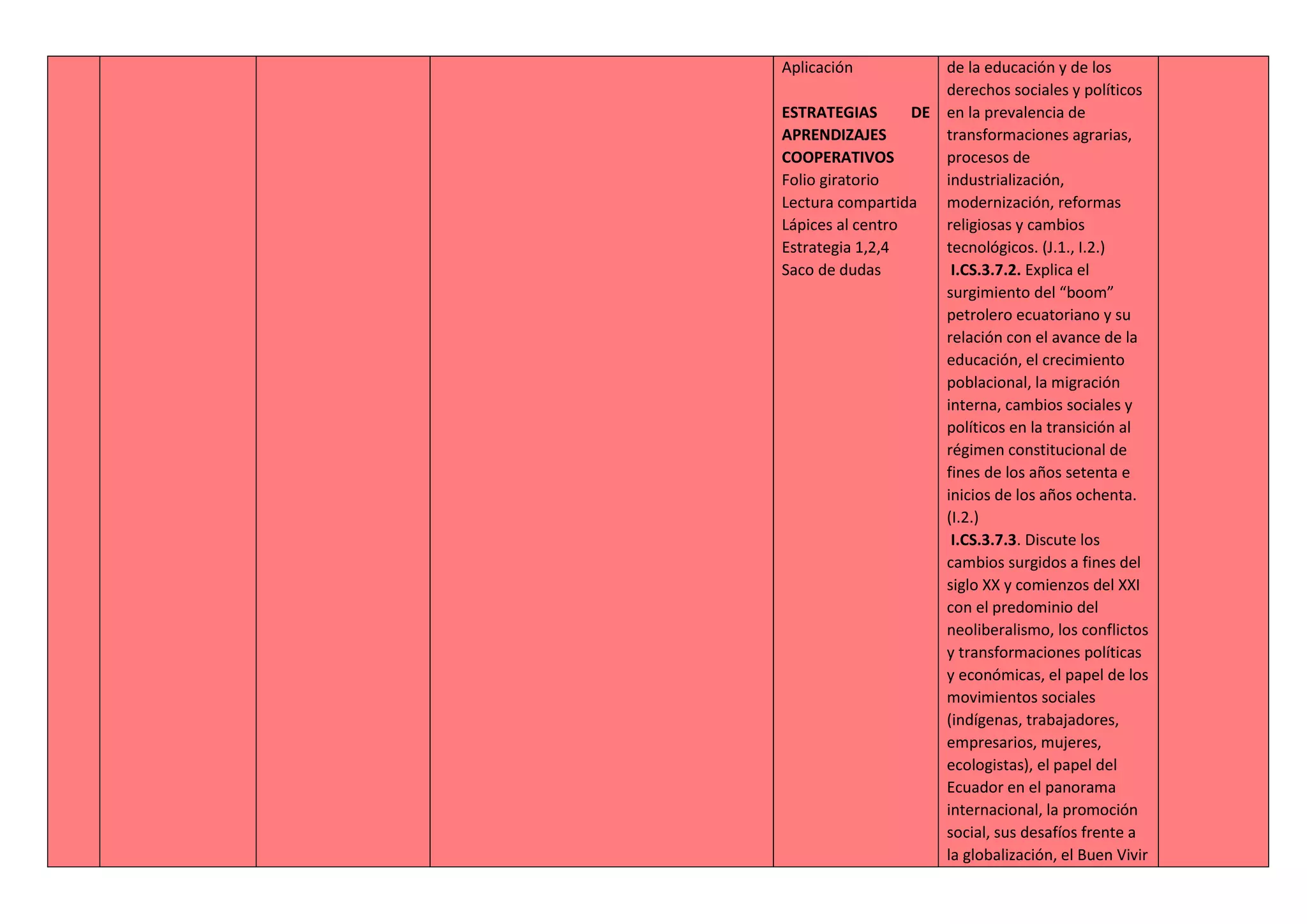Aplicación
ESTRATEGIAS DE
APRENDIZAJES
COOPERATIVOS
Folio giratorio
Lectura compartida
Lápices al centro
Estrategia 1,2,4
Saco de dudas
de la educación y de los
derechos sociales y políticos
en la prevalencia de
transformaciones agrarias,
procesos de
industrialización,
modernización, reformas
religiosas y cambios
tecnológicos. (J.1., I.2.)
I.CS.3.7.2. Explica el
surgimiento del “boom”
petrolero ecuatoriano y su
relación con el avance de la
educación, el crecimiento
poblacional, la migración
interna, cambios sociales y
políticos en la transición al
régimen constitucional de
fines de los años setenta e
inicios de los años ochenta.
(I.2.)
I.CS.3.7.3. Discute los
cambios surgidos a fines del
siglo XX y comienzos del XXI
con el predominio del
neoliberalismo, los conflictos
y transformaciones políticas
y económicas, el papel de los
movimientos sociales
(indígenas, trabajadores,
empresarios, mujeres,
ecologistas), el papel del
Ecuador en el panorama
internacional, la promoción
social, sus desafíos frente a
la globalización, el Buen Vivir
 