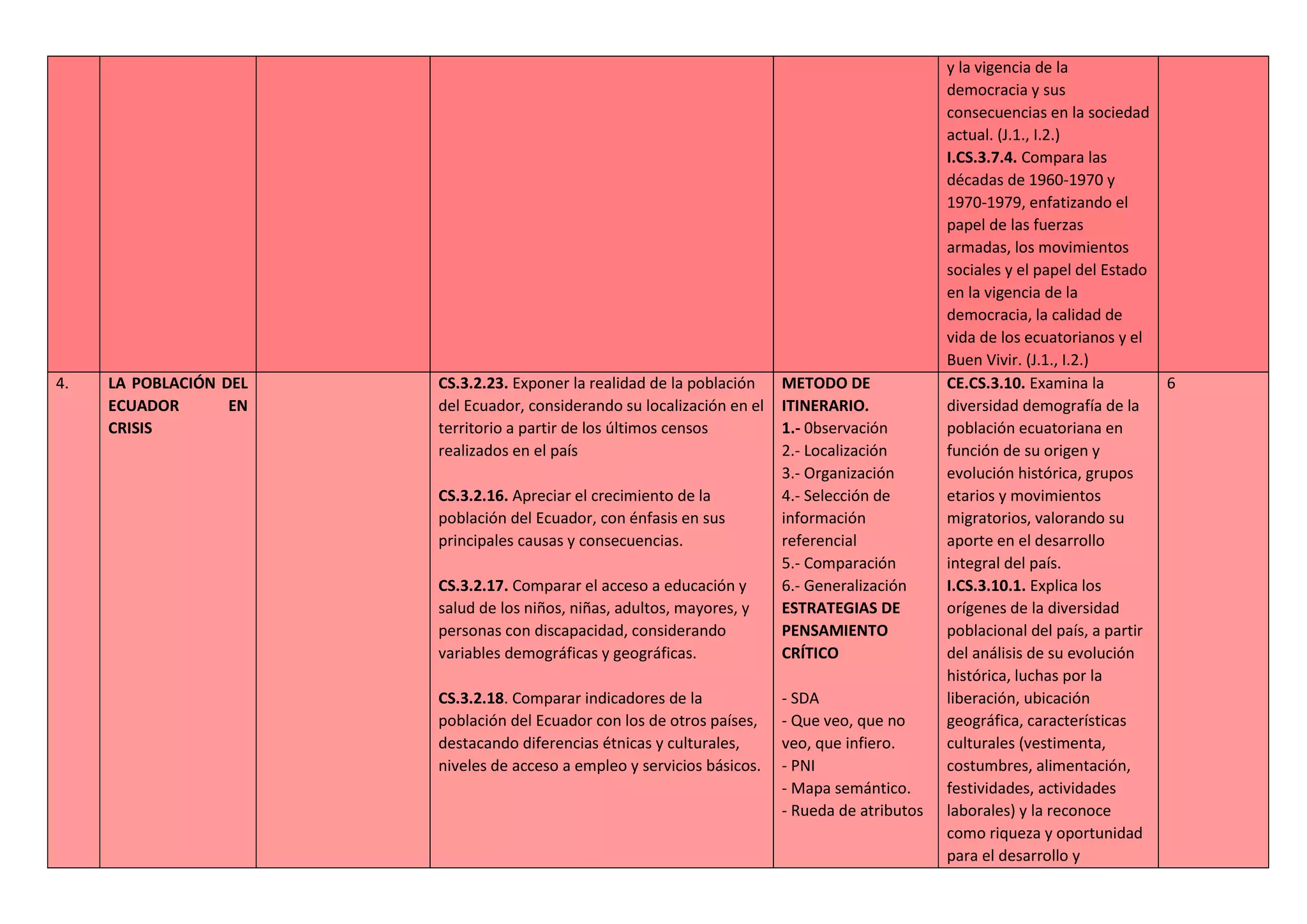 y la vigencia de la
democracia y sus
consecuencias en la sociedad
actual. (J.1., I.2.)
I.CS.3.7.4. Compara las
décadas de 1960-1970 y
1970-1979, enfatizando el
papel de las fuerzas
armadas, los movimientos
sociales y el papel del Estado
en la vigencia de la
democracia, la calidad de
vida de los ecuatorianos y el
Buen Vivir. (J.1., I.2.)
4. LA POBLACIÓN DEL
ECUADOR EN
CRISIS
CS.3.2.23. Exponer la realidad de la población
del Ecuador, considerando su localización en el
territorio a partir de los últimos censos
realizados en el país
CS.3.2.16. Apreciar el crecimiento de la
población del Ecuador, con énfasis en sus
principales causas y consecuencias.
CS.3.2.17. Comparar el acceso a educación y
salud de los niños, niñas, adultos, mayores, y
personas con discapacidad, considerando
variables demográficas y geográficas.
CS.3.2.18. Comparar indicadores de la
población del Ecuador con los de otros países,
destacando diferencias étnicas y culturales,
niveles de acceso a empleo y servicios básicos.
METODO DE
ITINERARIO.
1.- 0bservación
2.- Localización
3.- Organización
4.- Selección de
información
referencial
5.- Comparación
6.- Generalización
ESTRATEGIAS DE
PENSAMIENTO
CRÍTICO
- SDA
- Que veo, que no
veo, que infiero.
- PNI
- Mapa semántico.
- Rueda de atributos
CE.CS.3.10. Examina la
diversidad demografía de la
población ecuatoriana en
función de su origen y
evolución histórica, grupos
etarios y movimientos
migratorios, valorando su
aporte en el desarrollo
integral del país.
I.CS.3.10.1. Explica los
orígenes de la diversidad
poblacional del país, a partir
del análisis de su evolución
histórica, luchas por la
liberación, ubicación
geográfica, características
culturales (vestimenta,
costumbres, alimentación,
festividades, actividades
laborales) y la reconoce
como riqueza y oportunidad
para el desarrollo y
6
 