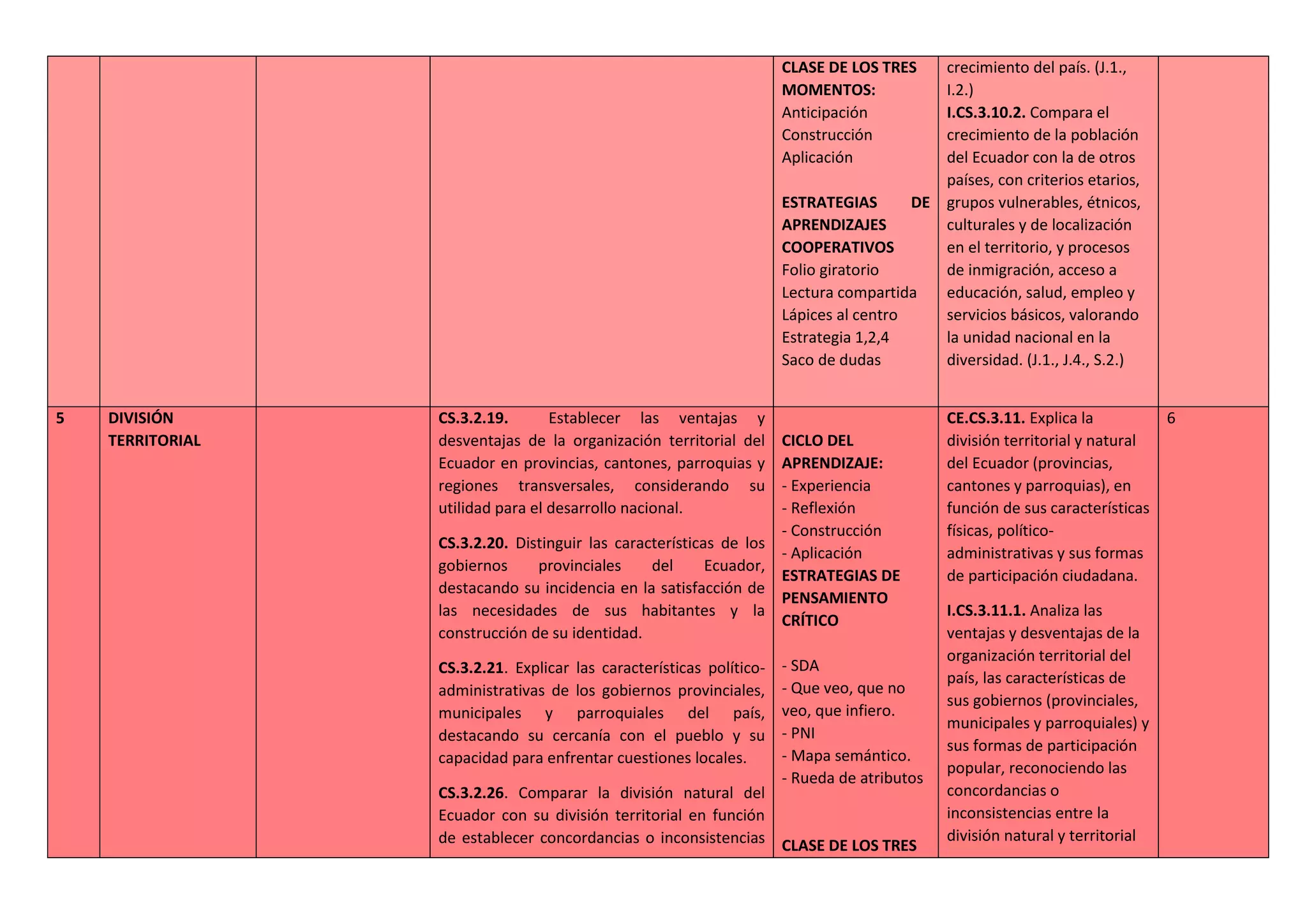 CLASE DE LOS TRES
MOMENTOS:
Anticipación
Construcción
Aplicación
ESTRATEGIAS DE
APRENDIZAJES
COOPERATIVOS
Folio giratorio
Lectura compartida
Lápices al centro
Estrategia 1,2,4
Saco de dudas
crecimiento del país. (J.1.,
I.2.)
I.CS.3.10.2. Compara el
crecimiento de la población
del Ecuador con la de otros
países, con criterios etarios,
grupos vulnerables, étnicos,
culturales y de localización
en el territorio, y procesos
de inmigración, acceso a
educación, salud, empleo y
servicios básicos, valorando
la unidad nacional en la
diversidad. (J.1., J.4., S.2.)
5 DIVISIÓN
TERRITORIAL
CS.3.2.19. Establecer las ventajas y
desventajas de la organización territorial del
Ecuador en provincias, cantones, parroquias y
regiones transversales, considerando su
utilidad para el desarrollo nacional.
CS.3.2.20. Distinguir las características de los
gobiernos provinciales del Ecuador,
destacando su incidencia en la satisfacción de
las necesidades de sus habitantes y la
construcción de su identidad.
CS.3.2.21. Explicar las características político-
administrativas de los gobiernos provinciales,
municipales y parroquiales del país,
destacando su cercanía con el pueblo y su
capacidad para enfrentar cuestiones locales.
CS.3.2.26. Comparar la división natural del
Ecuador con su división territorial en función
de establecer concordancias o inconsistencias
CICLO DEL
APRENDIZAJE:
- Experiencia
- Reflexión
- Construcción
- Aplicación
ESTRATEGIAS DE
PENSAMIENTO
CRÍTICO
- SDA
- Que veo, que no
veo, que infiero.
- PNI
- Mapa semántico.
- Rueda de atributos
CLASE DE LOS TRES
CE.CS.3.11. Explica la
división territorial y natural
del Ecuador (provincias,
cantones y parroquias), en
función de sus características
físicas, político-
administrativas y sus formas
de participación ciudadana.
I.CS.3.11.1. Analiza las
ventajas y desventajas de la
organización territorial del
país, las características de
sus gobiernos (provinciales,
municipales y parroquiales) y
sus formas de participación
popular, reconociendo las
concordancias o
inconsistencias entre la
división natural y territorial
6
 