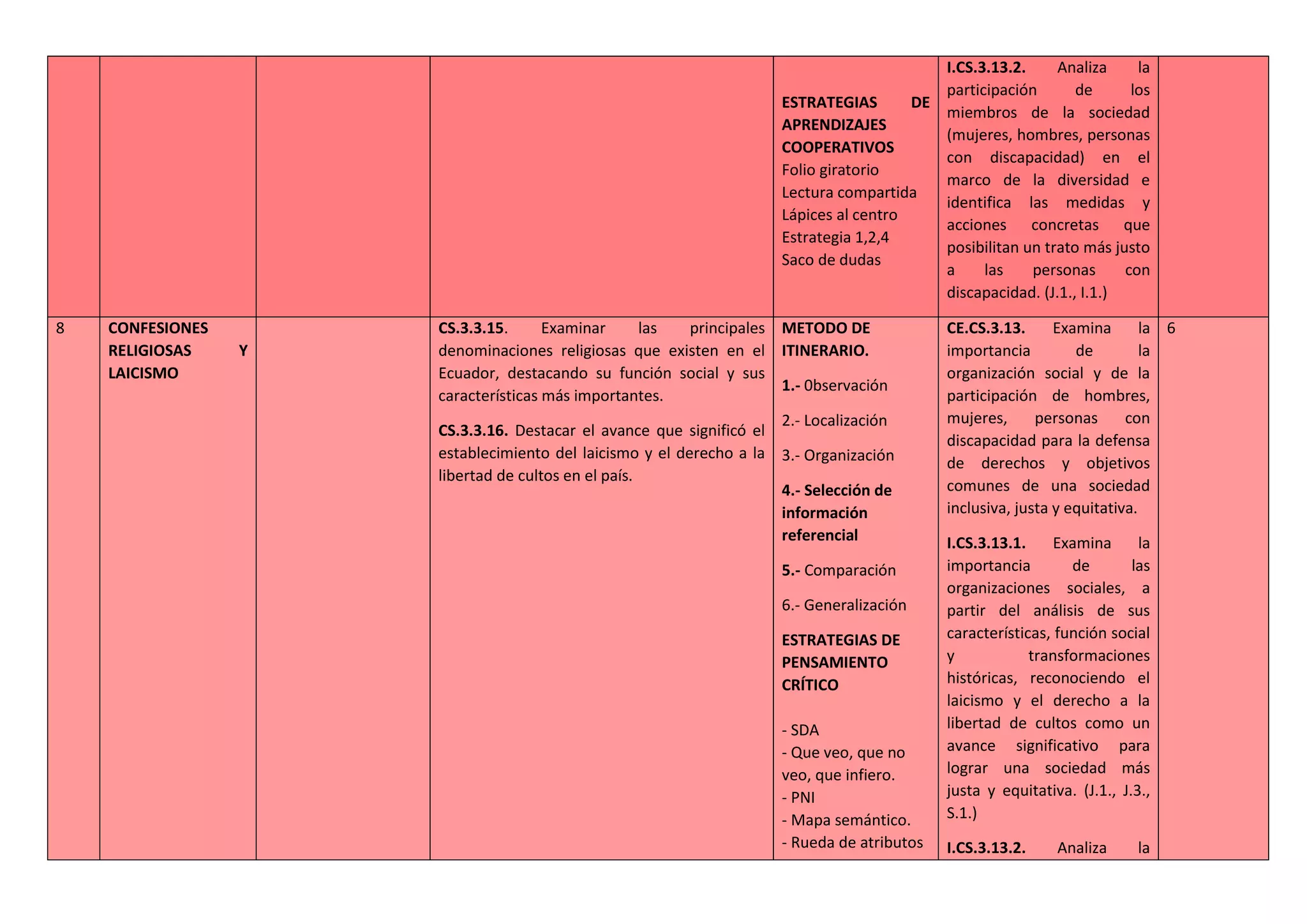 ESTRATEGIAS DE
APRENDIZAJES
COOPERATIVOS
Folio giratorio
Lectura compartida
Lápices al centro
Estrategia 1,2,4
Saco de dudas
I.CS.3.13.2. Analiza la
participación de los
miembros de la sociedad
(mujeres, hombres, personas
con discapacidad) en el
marco de la diversidad e
identifica las medidas y
acciones concretas que
posibilitan un trato más justo
a las personas con
discapacidad. (J.1., I.1.)
8 CONFESIONES
RELIGIOSAS Y
LAICISMO
CS.3.3.15. Examinar las principales
denominaciones religiosas que existen en el
Ecuador, destacando su función social y sus
características más importantes.
CS.3.3.16. Destacar el avance que significó el
establecimiento del laicismo y el derecho a la
libertad de cultos en el país.
METODO DE
ITINERARIO.
1.- 0bservación
2.- Localización
3.- Organización
4.- Selección de
información
referencial
5.- Comparación
6.- Generalización
ESTRATEGIAS DE
PENSAMIENTO
CRÍTICO
- SDA
- Que veo, que no
veo, que infiero.
- PNI
- Mapa semántico.
- Rueda de atributos
CE.CS.3.13. Examina la
importancia de la
organización social y de la
participación de hombres,
mujeres, personas con
discapacidad para la defensa
de derechos y objetivos
comunes de una sociedad
inclusiva, justa y equitativa.
I.CS.3.13.1. Examina la
importancia de las
organizaciones sociales, a
partir del análisis de sus
características, función social
y transformaciones
históricas, reconociendo el
laicismo y el derecho a la
libertad de cultos como un
avance significativo para
lograr una sociedad más
justa y equitativa. (J.1., J.3.,
S.1.)
I.CS.3.13.2. Analiza la
6
 