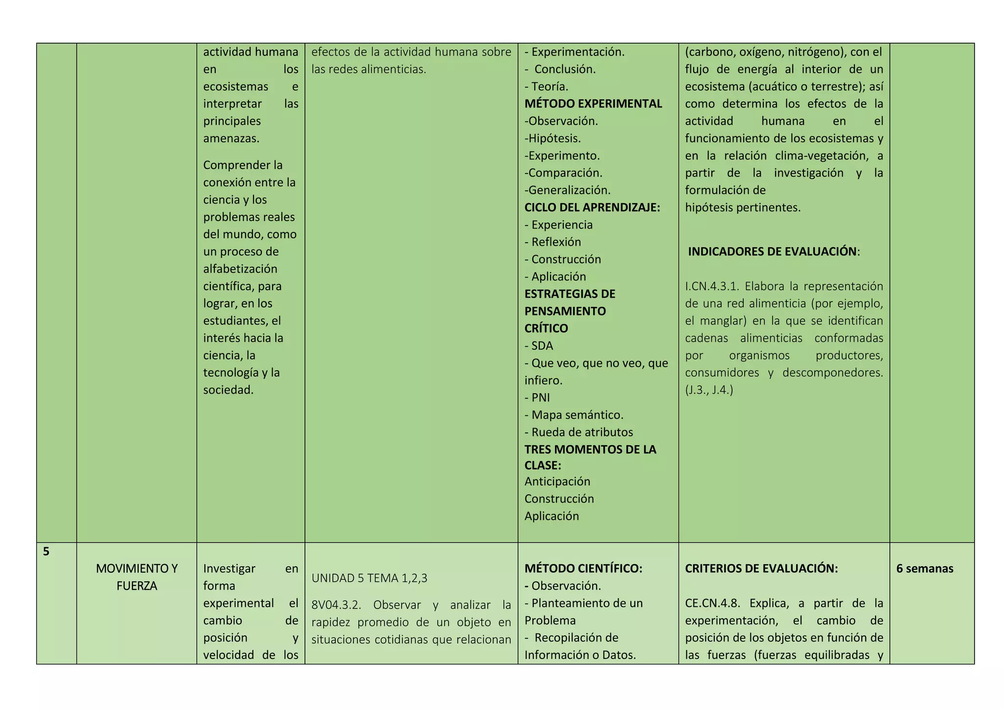 actividad humana
en los
ecosistemas e
interpretar las
principales
amenazas.
Comprender la
conexión entre la
ciencia y los
problemas reales
del mundo, como
un proceso de
alfabetización
científica, para
lograr, en los
estudiantes, el
interés hacia la
ciencia, la
tecnología y la
sociedad.
efectos de la actividad humana sobre
las redes alimenticias.
- Experimentación.
- Conclusión.
- Teoría.
MÉTODO EXPERIMENTAL
-Observación.
-Hipótesis.
-Experimento.
-Comparación.
-Generalización.
CICLO DEL APRENDIZAJE:
- Experiencia
- Reflexión
- Construcción
- Aplicación
ESTRATEGIAS DE
PENSAMIENTO
CRÍTICO
- SDA
- Que veo, que no veo, que
infiero.
- PNI
- Mapa semántico.
- Rueda de atributos
TRES MOMENTOS DE LA
CLASE:
Anticipación
Construcción
Aplicación
(carbono, oxígeno, nitrógeno), con el
flujo de energía al interior de un
ecosistema (acuático o terrestre); así
como determina los efectos de la
actividad humana en el
funcionamiento de los ecosistemas y
en la relación clima-vegetación, a
partir de la investigación y la
formulación de
hipótesis pertinentes.
INDICADORES DE EVALUACIÓN:
I.CN.4.3.1. Elabora la representación
de una red alimenticia (por ejemplo,
el manglar) en la que se identifican
cadenas alimenticias conformadas
por organismos productores,
consumidores y descomponedores.
(J.3., J.4.)
5
MOVIMIENTO Y
FUERZA
Investigar en
forma
experimental el
cambio de
posición y
velocidad de los
UNIDAD 5 TEMA 1,2,3
8V04.3.2. Observar y analizar la
rapidez promedio de un objeto en
situaciones cotidianas que relacionan
MÉTODO CIENTÍFICO:
- Observación.
- Planteamiento de un
Problema
- Recopilación de
Información o Datos.
CRITERIOS DE EVALUACIÓN:
CE.CN.4.8. Explica, a partir de la
experimentación, el cambio de
posición de los objetos en función de
las fuerzas (fuerzas equilibradas y
6 semanas
 