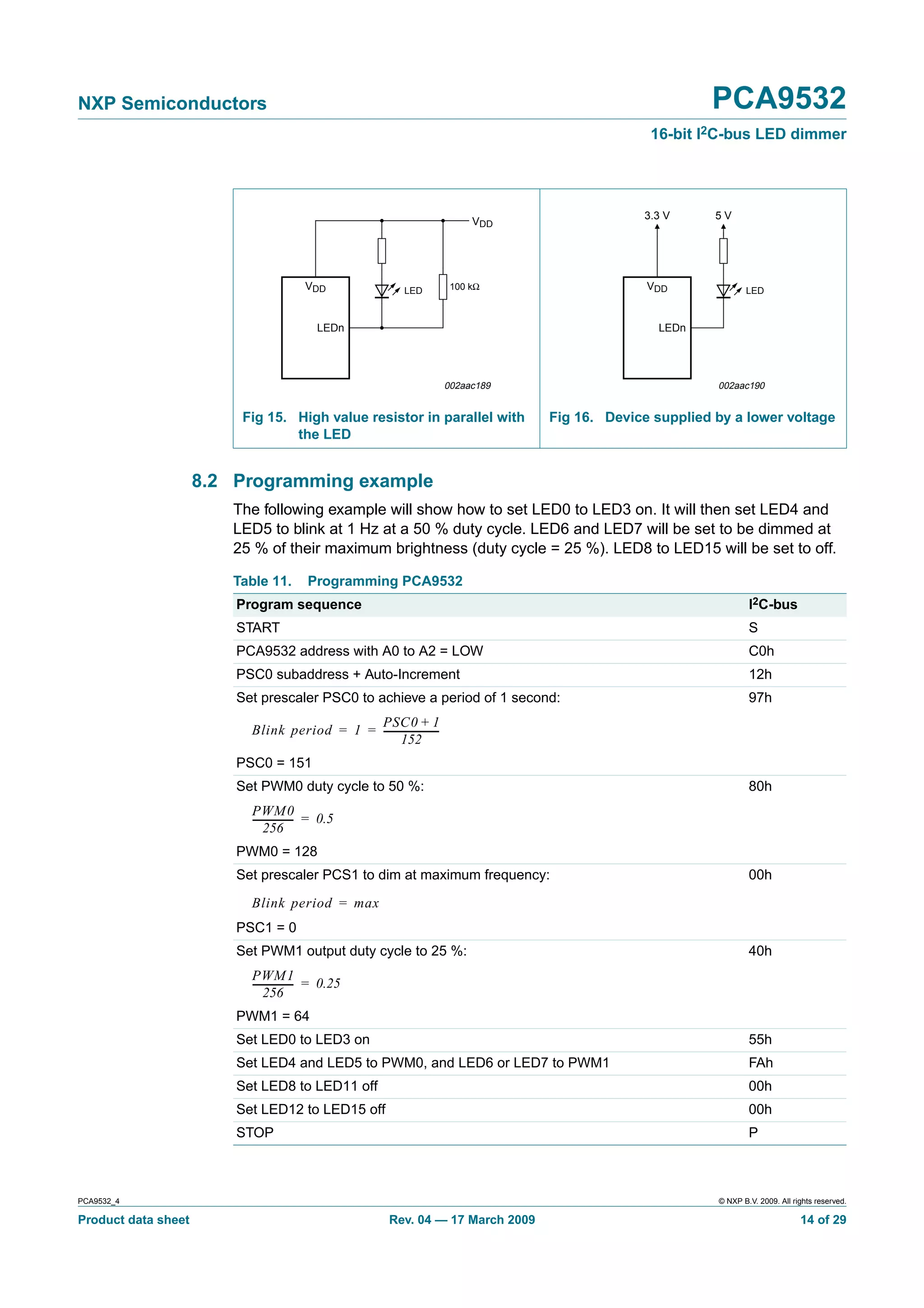 NXP Semiconductors                                                                                         PCA9532
                                                                                                  16-bit I2C-bus LED dimmer




                                                                                                 3.3 V      5V
                                                                             VDD




                                          VDD                LED         100 kΩ                   VDD              LED



                                             LEDn                                                   LEDn




                                                                        002aac189                           002aac190


                         Fig 15. High value resistor in parallel with               Fig 16. Device supplied by a lower voltage
                                 the LED


                     8.2 Programming example
                        The following example will show how to set LED0 to LED3 on. It will then set LED4 and
                        LED5 to blink at 1 Hz at a 50 % duty cycle. LED6 and LED7 will be set to be dimmed at
                        25 % of their maximum brightness (duty cycle = 25 %). LED8 to LED15 will be set to off.

                        Table 11.         Programming PCA9532
                         Program sequence                                                                           I2C-bus
                         START                                                                                      S
                         PCA9532 address with A0 to A2 = LOW                                                        C0h
                         PSC0 subaddress + Auto-Increment                                                           12h
                         Set prescaler PSC0 to achieve a period of 1 second:                                        97h
                                              PSC0 + 1
                           Blink period = 1 = -----------------------
                                                                    -
                                                      152
                         PSC0 = 151
                         Set PWM0 duty cycle to 50 %:                                                               80h
                           PWM0
                           ----------------- = 0.5
                               256
                         PWM0 = 128
                         Set prescaler PCS1 to dim at maximum frequency:                                            00h
                           Blink period = max
                         PSC1 = 0
                         Set PWM1 output duty cycle to 25 %:                                                        40h
                           PWM1
                           ----------------- = 0.25
                               256
                         PWM1 = 64
                         Set LED0 to LED3 on                                                                        55h
                         Set LED4 and LED5 to PWM0, and LED6 or LED7 to PWM1                                        FAh
                         Set LED8 to LED11 off                                                                      00h
                         Set LED12 to LED15 off                                                                     00h
                         STOP                                                                                       P



PCA9532_4                                                                                                   © NXP B.V. 2009. All rights reserved.

Product data sheet                                       Rev. 04 — 17 March 2009                                                   14 of 29
 