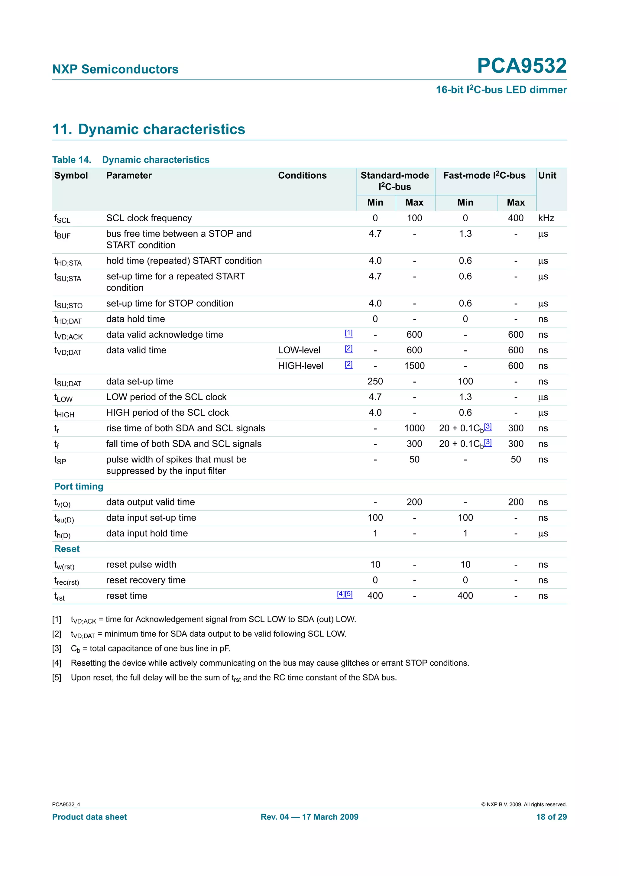 NXP Semiconductors                                                                                                        PCA9532
                                                                                                             16-bit I2C-bus LED dimmer


11. Dynamic characteristics
Table 14.       Dynamic characteristics
Symbol           Parameter                                       Conditions                Standard-mode      Fast-mode I2C-bus                   Unit
                                                                                               I2C-bus
                                                                                            Min       Max        Min                Max
fSCL             SCL clock frequency                                                         0        100           0                400          kHz
tBUF             bus free time between a STOP and                                           4.7        -            1.3                 -         µs
                 START condition
tHD;STA          hold time (repeated) START condition                                       4.0        -            0.6                 -         µs
tSU;STA          set-up time for a repeated START                                           4.7        -            0.6                 -         µs
                 condition
tSU;STO          set-up time for STOP condition                                             4.0        -            0.6                 -         µs
tHD;DAT          data hold time                                                              0         -            0                   -         ns
tVD;ACK          data valid acknowledge time                                         [1]     -        600            -               600          ns
tVD;DAT          data valid time                                 LOW-level           [2]     -        600            -               600          ns
                                                                 HIGH-level          [2]     -        1500           -               600          ns
tSU;DAT          data set-up time                                                           250        -         100                    -         ns
tLOW             LOW period of the SCL clock                                                4.7        -            1.3                 -         µs
tHIGH            HIGH period of the SCL clock                                               4.0        -            0.6                 -         µs
tr               rise time of both SDA and SCL signals                                       -        1000   20 +   0.1Cb[3]         300          ns
tf               fall time of both SDA and SCL signals                                       -        300    20 +   0.1Cb[3]         300          ns
tSP              pulse width of spikes that must be                                          -        50             -                50          ns
                 suppressed by the input ﬁlter
Port timing
tv(Q)            data output valid time                                                      -        200            -               200          ns
tsu(D)           data input set-up time                                                     100        -         100                    -         ns
th(D)            data input hold time                                                        1         -            1                   -         µs
Reset
tw(rst)          reset pulse width                                                          10         -            10                  -         ns
trec(rst)        reset recovery time                                                         0         -            0                   -         ns
trst             reset time                                                       [4][5]    400        -         400                    -         ns

[1]     tVD;ACK = time for Acknowledgement signal from SCL LOW to SDA (out) LOW.
[2]     tVD;DAT = minimum time for SDA data output to be valid following SCL LOW.
[3]     Cb = total capacitance of one bus line in pF.
[4]     Resetting the device while actively communicating on the bus may cause glitches or errant STOP conditions.
[5]     Upon reset, the full delay will be the sum of trst and the RC time constant of the SDA bus.




PCA9532_4                                                                                                                 © NXP B.V. 2009. All rights reserved.

Product data sheet                                          Rev. 04 — 17 March 2009                                                              18 of 29
 