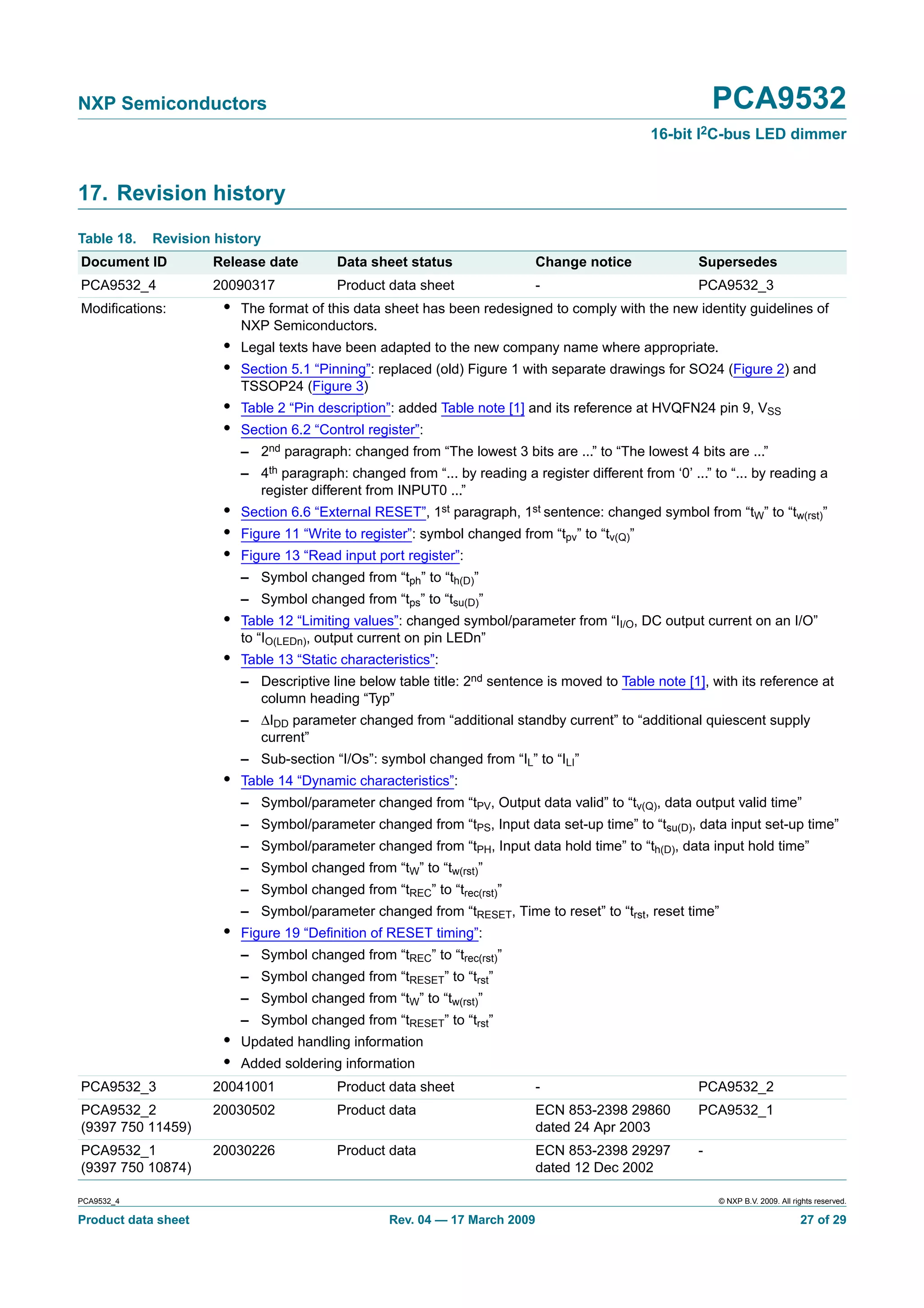 NXP Semiconductors                                                                                          PCA9532
                                                                                                16-bit I2C-bus LED dimmer


17. Revision history
Table 18.   Revision history
Document ID          Release date         Data sheet status                  Change notice              Supersedes
PCA9532_4            20090317             Product data sheet                 -                          PCA9532_3
Modiﬁcations:         •   The format of this data sheet has been redesigned to comply with the new identity guidelines of
                          NXP Semiconductors.
                      •   Legal texts have been adapted to the new company name where appropriate.
                      •   Section 5.1 “Pinning”: replaced (old) Figure 1 with separate drawings for SO24 (Figure 2) and
                          TSSOP24 (Figure 3)
                      •   Table 2 “Pin description”: added Table note [1] and its reference at HVQFN24 pin 9, VSS
                      •   Section 6.2 “Control register”:
                          – 2nd paragraph: changed from “The lowest 3 bits are ...” to “The lowest 4 bits are ...”
                          – 4th paragraph: changed from “... by reading a register different from ‘0’ ...” to “... by reading a
                            register different from INPUT0 ...”
                      •   Section 6.6 “External RESET”, 1st paragraph, 1st sentence: changed symbol from “tW” to “tw(rst)”
                      •   Figure 11 “Write to register”: symbol changed from “tpv” to “tv(Q)”
                      •   Figure 13 “Read input port register”:
                          – Symbol changed from “tph” to “th(D)”
                          – Symbol changed from “tps” to “tsu(D)”
                      •   Table 12 “Limiting values”: changed symbol/parameter from “II/O, DC output current on an I/O”
                          to “IO(LEDn), output current on pin LEDn”
                      •   Table 13 “Static characteristics”:
                          – Descriptive line below table title: 2nd sentence is moved to Table note [1], with its reference at
                            column heading “Typ”
                          – ∆IDD parameter changed from “additional standby current” to “additional quiescent supply
                            current”
                          – Sub-section “I/Os”: symbol changed from “IL” to “ILI”
                      •   Table 14 “Dynamic characteristics”:
                          – Symbol/parameter changed from “tPV, Output data valid” to “tv(Q), data output valid time”
                          – Symbol/parameter changed from “tPS, Input data set-up time” to “tsu(D), data input set-up time”
                          – Symbol/parameter changed from “tPH, Input data hold time” to “th(D), data input hold time”
                          – Symbol changed from “tW” to “tw(rst)”
                          – Symbol changed from “tREC” to “trec(rst)”
                          – Symbol/parameter changed from “tRESET, Time to reset” to “trst, reset time”
                      •   Figure 19 “Deﬁnition of RESET timing”:
                          – Symbol changed from “tREC” to “trec(rst)”
                          – Symbol changed from “tRESET” to “trst”
                          – Symbol changed from “tW” to “tw(rst)”
                          – Symbol changed from “tRESET” to “trst”
                      •   Updated handling information
                      •   Added soldering information
PCA9532_3            20041001             Product data sheet                 -                          PCA9532_2
PCA9532_2            20030502             Product data                       ECN 853-2398 29860         PCA9532_1
(9397 750 11459)                                                             dated 24 Apr 2003
PCA9532_1            20030226             Product data                       ECN 853-2398 29297         -
(9397 750 10874)                                                             dated 12 Dec 2002

PCA9532_4                                                                                                   © NXP B.V. 2009. All rights reserved.

Product data sheet                                 Rev. 04 — 17 March 2009                                                         27 of 29
 