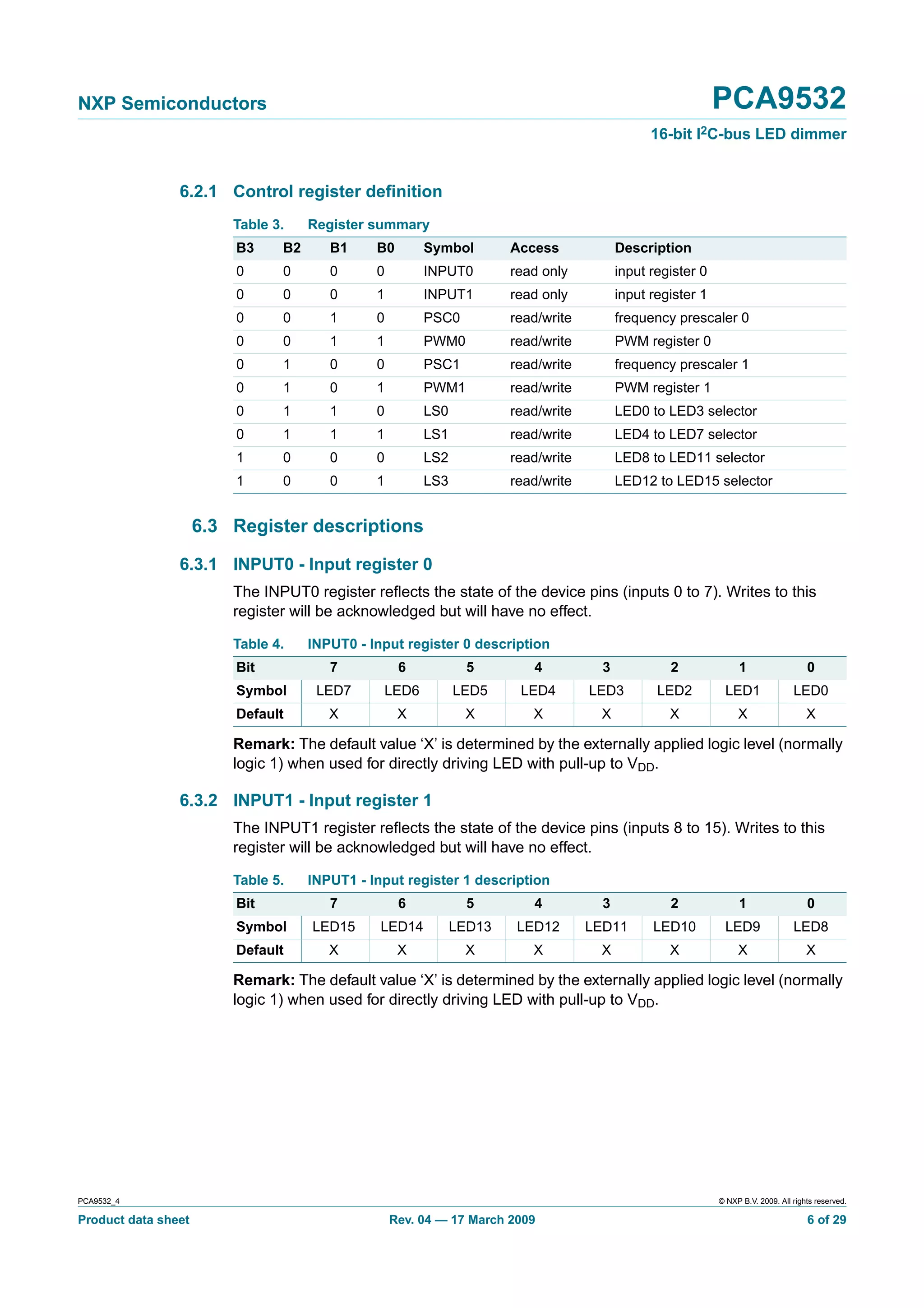 NXP Semiconductors                                                                                          PCA9532
                                                                                               16-bit I2C-bus LED dimmer


                6.2.1 Control register deﬁnition
                         Table 3.    Register summary
                         B3     B2      B1     B0       Symbol        Access             Description
                         0      0       0      0        INPUT0        read only          input register 0
                         0      0       0      1        INPUT1        read only          input register 1
                         0      0       1      0        PSC0          read/write         frequency prescaler 0
                         0      0       1      1        PWM0          read/write         PWM register 0
                         0      1       0      0        PSC1          read/write         frequency prescaler 1
                         0      1       0      1        PWM1          read/write         PWM register 1
                         0      1       1      0        LS0           read/write         LED0 to LED3 selector
                         0      1       1      1        LS1           read/write         LED4 to LED7 selector
                         1      0       0      0        LS2           read/write         LED8 to LED11 selector
                         1      0       0      1        LS3           read/write         LED12 to LED15 selector


                     6.3 Register descriptions

                6.3.1 INPUT0 - Input register 0
                         The INPUT0 register reﬂects the state of the device pins (inputs 0 to 7). Writes to this
                         register will be acknowledged but will have no effect.

                         Table 4.    INPUT0 - Input register 0 description
                         Bit            7           6           5        4           3            2              1                   0
                         Symbol       LED7      LED6          LED5     LED4        LED3         LED2         LED1                LED0
                         Default        X           X          X         X          X             X              X                   X

                         Remark: The default value ‘X’ is determined by the externally applied logic level (normally
                         logic 1) when used for directly driving LED with pull-up to VDD.

                6.3.2 INPUT1 - Input register 1
                         The INPUT1 register reﬂects the state of the device pins (inputs 8 to 15). Writes to this
                         register will be acknowledged but will have no effect.

                         Table 5.    INPUT1 - Input register 1 description
                         Bit            7           6           5        4           3            2              1                   0
                         Symbol      LED15      LED14         LED13    LED12       LED11       LED10         LED9                LED8
                         Default        X           X          X         X          X             X              X                   X

                         Remark: The default value ‘X’ is determined by the externally applied logic level (normally
                         logic 1) when used for directly driving LED with pull-up to VDD.




PCA9532_4                                                                                                   © NXP B.V. 2009. All rights reserved.

Product data sheet                                 Rev. 04 — 17 March 2009                                                           6 of 29
 