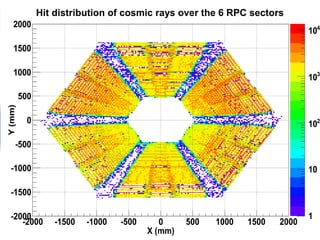 Hit distribution of cosmic rays over the 6 RPC sectors
 