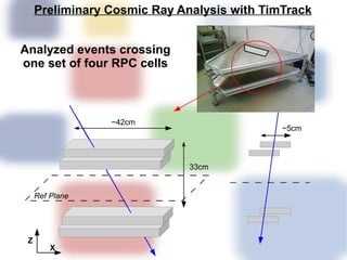Preliminary Cosmic Ray Analysis with TimTrack


Analyzed events crossing
one set of four RPC cells



                 ~42cm
                                             ~5cm



                              33cm


     Ref Plane




 Z
         X
 