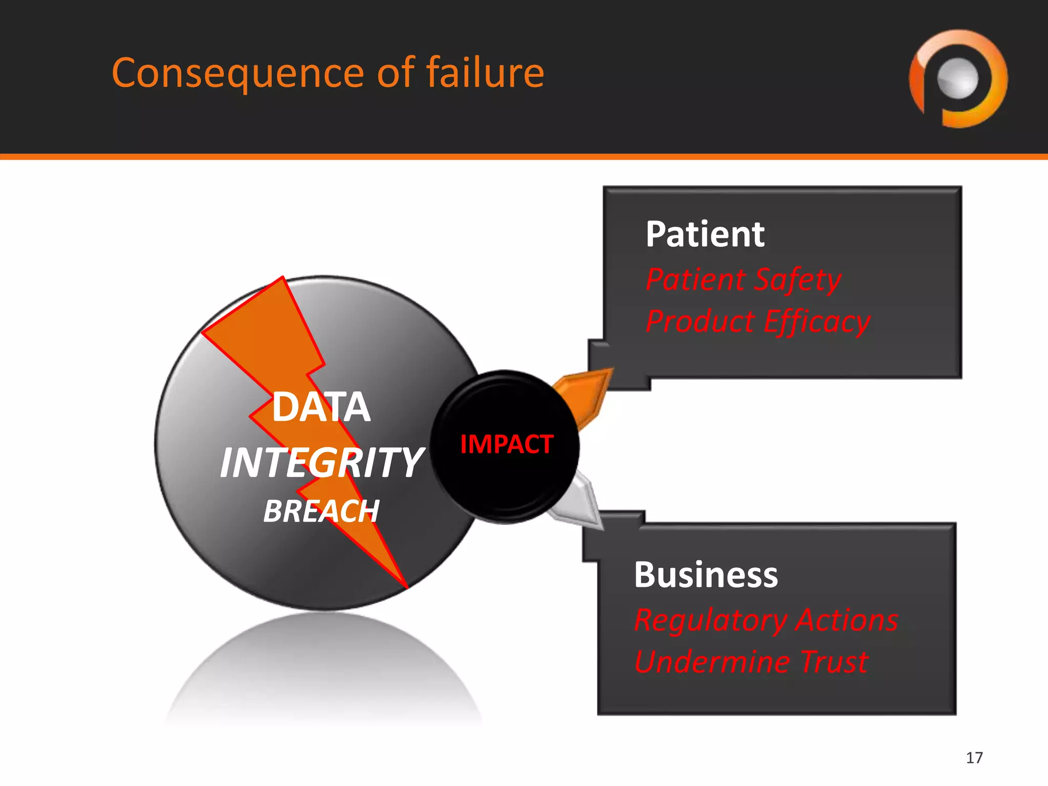 1717
Consequence of failure
Patient
Patient Safety
Product Efficacy
Business
Regulatory Actions
Undermine Trust
IMPACT
DATA
INTEGRITY
BREACH
 