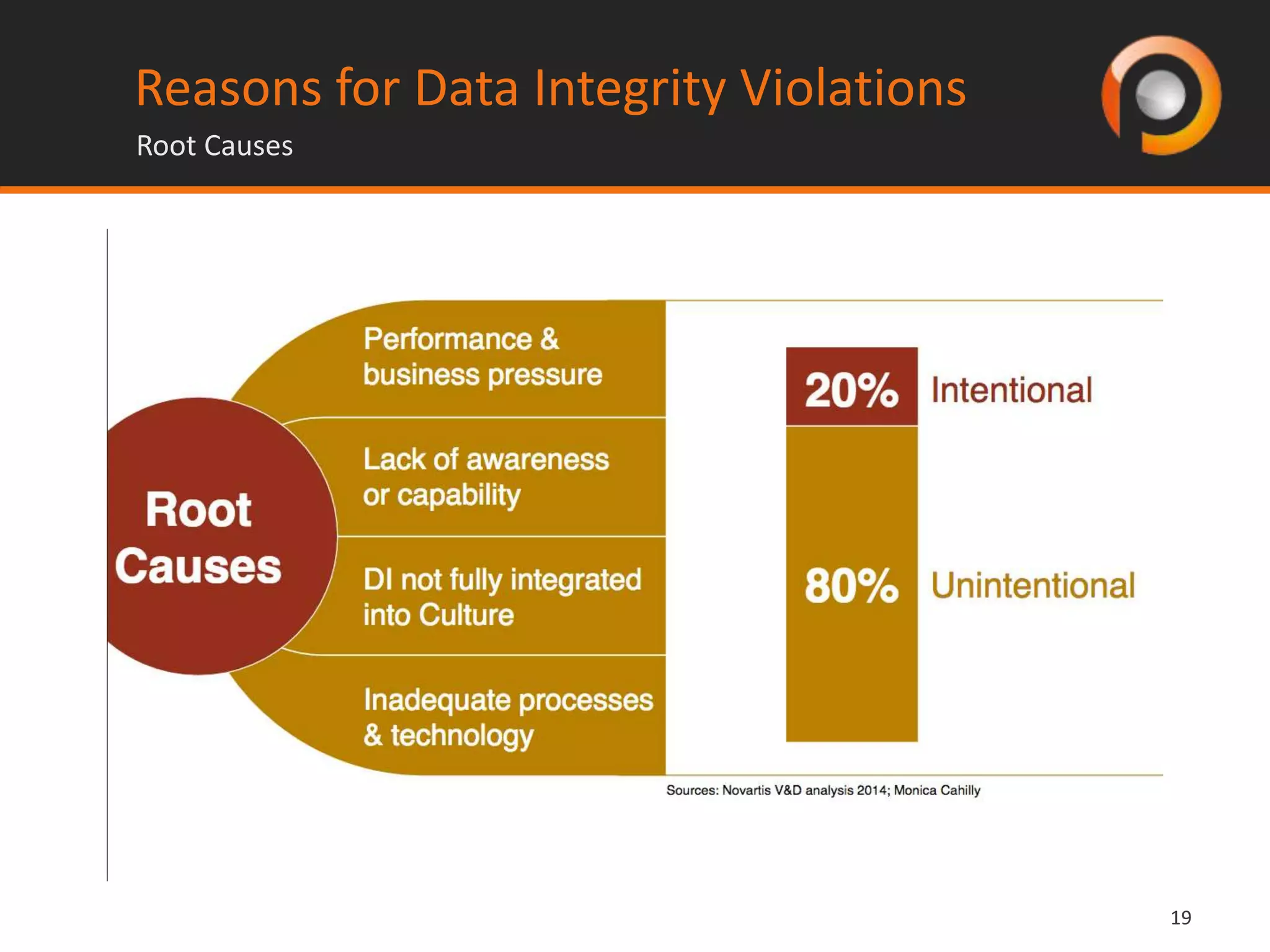 1919
Reasons for Data Integrity Violations
Root Causes
 