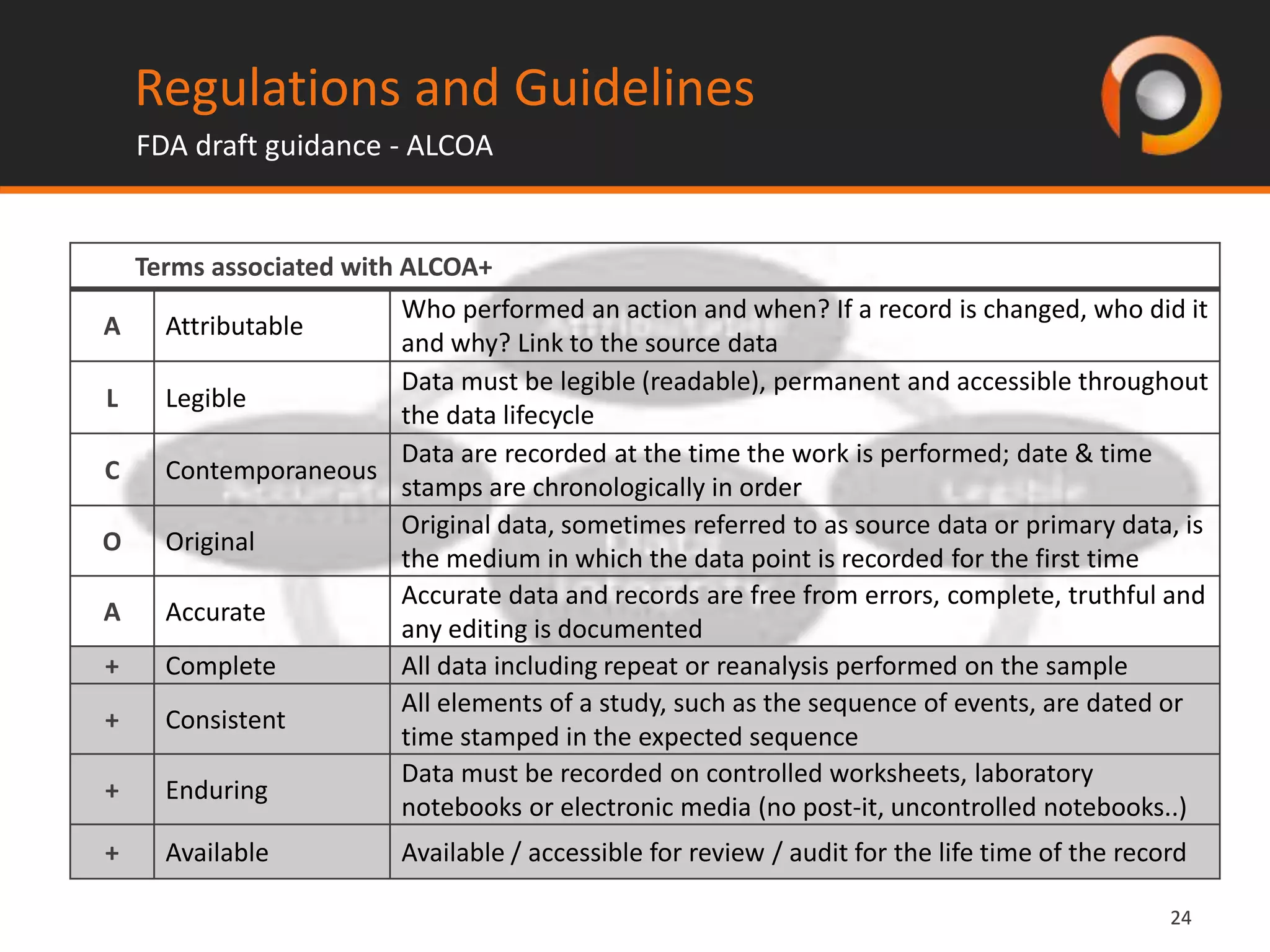 2424
Terms associated with ALCOA+
A Attributable
Who performed an action and when? If a record is changed, who did it
and why? Link to the source data
L Legible
Data must be legible (readable), permanent and accessible throughout
the data lifecycle
C Contemporaneous
Data are recorded at the time the work is performed; date & time
stamps are chronologically in order
O Original
Original data, sometimes referred to as source data or primary data, is
the medium in which the data point is recorded for the first time
A Accurate
Accurate data and records are free from errors, complete, truthful and
any editing is documented
+ Complete All data including repeat or reanalysis performed on the sample
+ Consistent
All elements of a study, such as the sequence of events, are dated or
time stamped in the expected sequence
+ Enduring
Data must be recorded on controlled worksheets, laboratory
notebooks or electronic media (no post-it, uncontrolled notebooks..)
+ Available Available / accessible for review / audit for the life time of the record
Regulations and Guidelines
FDA draft guidance - ALCOA
 