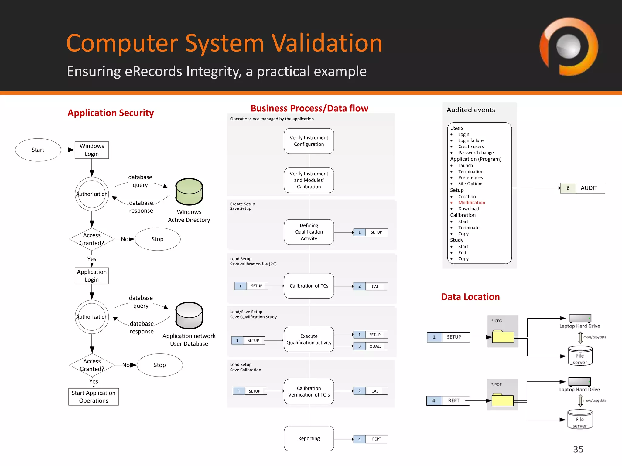 3535
Computer System Validation
Ensuring eRecords Integrity, a practical example
Computer System Validation
Ensuring eRecords Integrity, a practical example
Audited events
Users
· Login
· Login failure
· Create users
· Password change
Application (Program)
· Launch
· Termination
· Preferences
· Site Options
Setup
· Creation
· Modification
· Download
Calibration
· Start
· Terminate
· Copy
Study
· Start
· End
· Copy
6 AUDIT
Data Location
Business Process/Data flow
Create Setup
Save Setup
Load Setup
Save calibration file (PC)
Load/Save Setup
Save Qualification Study
Load Setup
Save Calibration
Operations not managed by the application
Verify Instrument
Configuration
Verify Instrument
and Modules'
Calibration
Defining
Qualification
Activity
Calibration of TCs
Execute
Qualification activity
Calibration
Verification of TC-s
Reporting
1 SETUP
1 SETUP
1 SETUP
3 QUALS
1 SETUP
1 SETUP
2 CAL
4 REPT
2 CAL
Access
Granted?
Windows
Login
Authorization
Stop
Start
Windows
Active Directory
Application
Login
Authorization
database
response
database
query
Application network
User Database
Yes
No
Access
Granted?
Stop
Start Application
Operations
Yes
No
database
response
database
query
Application Security
 