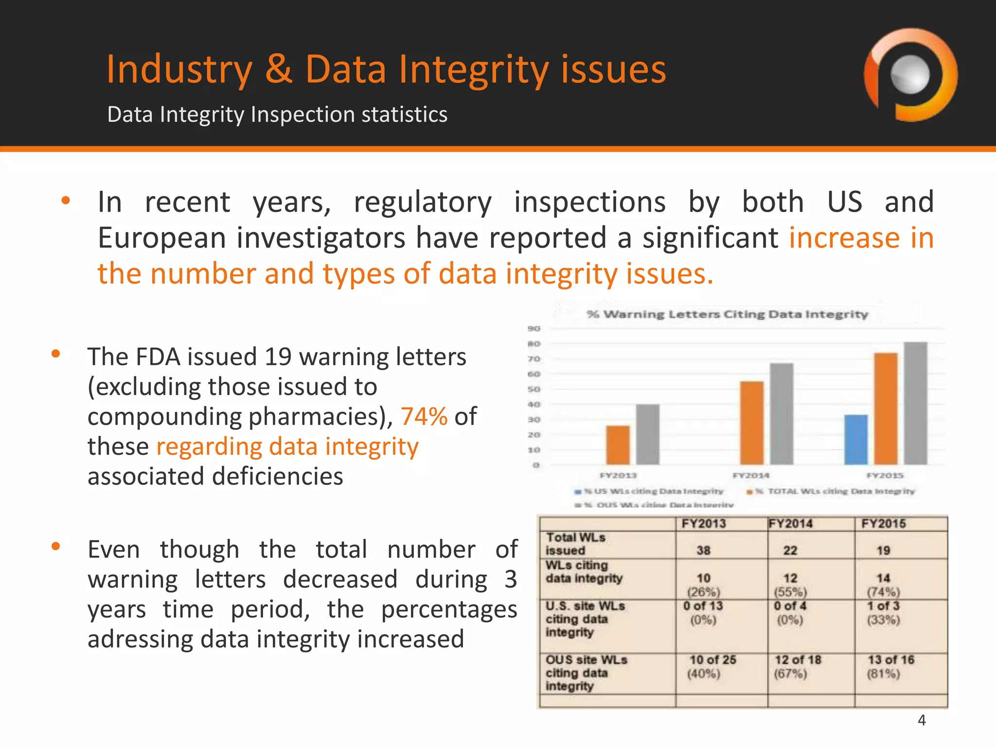 44
Industry & Data Integrity issues
Data Integrity Inspection statistics
• In recent years, regulatory inspections by both US and
European investigators have reported a significant increase in
the number and types of data integrity issues.
• The FDA issued 19 warning letters
(excluding those issued to
compounding pharmacies), 74% of
these regarding data integrity
associated deficiencies
• Even though the total number of
warning letters decreased during 3
years time period, the percentages
adressing data integrity increased
 