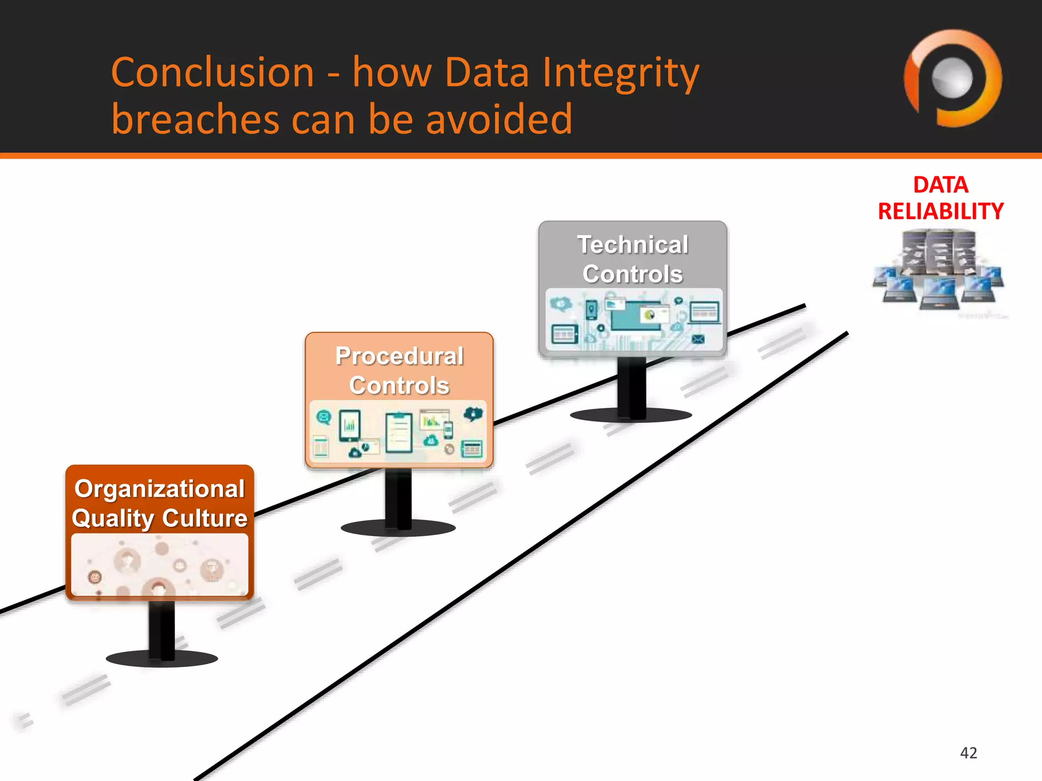 4242
Conclusion - how Data Integrity
breaches can be avoided
DATA
RELIABILITY
Procedural
Controls
Technical
Controls
Organizational
Quality Culture
 