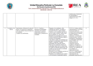 Unidad Educativa Particular La Consolata
Red Educativa Arquidiocesana-REA
Fortin, Lotizacion Atlanta Mz C Solar del 9 al 21 – direccion@laconsolata.edu.ec
098 899 6287 - 09H01765
moderna para el tratamiento
de enfermedades y
mantenimiento de la salud
integral. (J.3., S.2.)
4 La materia y las
fuerzas
Experimentar y diferenciar los tipos de
fuerzas y los efectos de su aplicación
sobre las variables físicas de objetos de
uso cotidiano,
y explicar sus conclusiones.
CN.3.3.1. Explorar y
demostrar las propiedades
específicas de la materia;
experimentar, probar las
predicciones y comunicar los
resultados.
Preguntar a los estudiantes: ¿Qué
entienden por materia? ¿En dónde se
encuentra? Proveer y pedir ejemplos
Analizar con los estudiantes que todo lo
que nos rodea es materia, incluso cosas
que no podemos ver, como el aire.
Identificar las propiedades de la materia.
Facilitar muestras de diferentes objetos y
reconocer las propiedades.
Citar objetos y pedir a los estudiantes que
predigan sus propiedades luego darles los
objetos y comprobar. Comparar
propiedades entre diferentes objetos.
Hacer que los estudiantes infieran qué
propiedades deben tener los objetos para
ser usados en diferentes aplicaciones, por
ejemplo, por qué una lija no es utilizada
para secarnos las manos.
Reconocer con sus estudiantes acciones en
las que usamos nuestra fuerza.
Preguntar a sus estudiantes qué sucedería
si no tuviéramos la capacidad de aplicar
CE.CN.3.6. Explica, desde la
experimentación y la revisión
de diversas fuentes, la
evolución de las teorías sobre
la composición de la materia
(átomos, elementos y
moléculas), su clasificación
(sustancias puras y mezclas
homogéneas y heterogéneas),
sus propiedades (elasticidad,
dureza y brillo) y la
clasificación de los
compuestos químicos
(orgánicos e inorgánicos),
destacando las sustancias, las
mezclas y los compuestos de
uso cotidiano y/o
tradicionales del país.
I.CN.3.6.1. Explica desde la
observación de diferentes
representaciones las
propiedades específicas de la
6
 