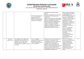 Unidad Educativa Particular La Consolata
Red Educativa Arquidiocesana-REA
Fortin, Lotizacion Atlanta Mz C Solar del 9 al 21 – direccion@laconsolata.edu.ec
098 899 6287 - 09H01765
propiedades que puede presentar la
materia.
Reconocer propiedades que se relacionen
directamente con los materiales de
construcción.
Explicar la importancia de la flexibilidad y
rigidez en los materiales de construcción
para tener propiedades antisísmicas.
Observar imágenes de ciudades que han
sufrido terremotos de intensidades
similares y el estado en el que han
quedado sus edificaciones comparando
aquellos lugares donde se utilizan
materiales antisísmicos de los que no.
objetos, desde la exploración
y experimentación en objetos
de uso cotidiano. (J.3.)
CN.3.3.8. Experimentar la
transmisión de calor y
deducir la forma en que se
producen la conducción, la
convección y la radiación.
CE.CN.3.8. Explica, desde la
ejecución de experimentos
sencillos, en varias sustancias
y cuerpos del entorno, las
diferencias entre calor y
temperatura; y, comunica, de
forma gráfica, las formas de
transmisión del calor
(conducción, convección y
radiación).
I.CN.3.8.1. Establece las
formas de transmisión
del calor (conducción,
convección y radiación),
apoyándose
en la ejecución de
experimentos sencillos de
varias sustancias
y cuerpos de su entorno.
(J.3., I.2., I.3.)
5 El sol y la
radiación solar
Inferir algunas de las relaciones de
causa-efecto, que se producen en la
atmósfera y en la Tierra, como la
radiación solar, los patrones de
calentamiento de la superficie terrestre
y el clima.
CN.3.4.1. Indagar e
identificar al Sol como fuente
de energía de la Tierra, e
inferir su importancia como
recurso renovable.
Observar un video sobre la formación de
las estrellas y otros aspectos de la
conformación del universo. Analizar con
sus estudiantes el proceso que ha
cumplido y sigue cumpliendo el ser
humano acerca del conocimiento del
universo, y qué condiciones han permitido
alcanzar esos logros. Identificar los
componentes del universo, su estructura y
comportamiento. Identificar los
CE.CN.3.11. Explica la
formación del viento, nubes y
lluvia, en función de la
incidencia del patrón de
radiación solar, patrón de
calentamiento de la
superficie terrestre y
comprensión del Sol como
fuente de energía de la
Tierra.
6
 