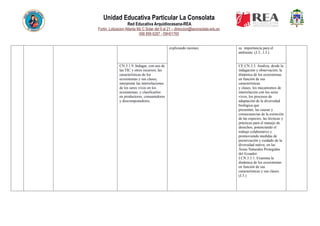 Unidad Educativa Particular La Consolata
Red Educativa Arquidiocesana-REA
Fortin, Lotizacion Atlanta Mz C Solar del 9 al 21 – direccion@laconsolata.edu.ec
098 899 6287 - 09H01765
explicando razones. su importancia para el
ambiente. (J.3., I.3.)
CN.3.1.9. Indagar, con uso de
las TIC y otros recursos, las
características de los
ecosistemas y sus clases;
interpretar las interrelaciones
de los seres vivos en los
ecosistemas, y clasificarlos
en productores, consumidores
y descomponedores.
CE.CN.3.3. Analiza, desde la
indagación y observación, la
dinámica de los ecosistemas
en función de sus
características
y clases, los mecanismos de
interrelación con los seres
vivos, los procesos de
adaptación de la diversidad
biológica que
presentan, las causas y
consecuencias de la extinción
de las especies, las técnicas y
prácticas para el manejo de
desechos, potenciando el
trabajo colaborativo y
promoviendo medidas de
preservación y cuidado de la
diversidad nativa, en las
Áreas Naturales Protegidas
del Ecuador.
I.CN.3.3.1. Examina la
dinámica de los ecosistemas
en función de sus
características y sus clases.
(J.3.)
 