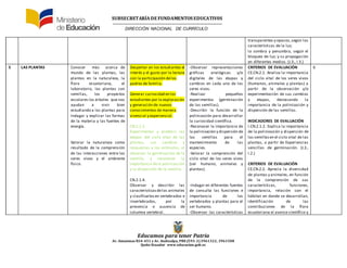 SUBSECRETARÍADE FUNDAMENTOS EDUCATIV0S
DIRECCIÓN NACIONAL DE CURRÍCULO
Educamos para tener Patria
Av. Amazonas N34-451 y Av. Atahualpa, PBX (593-2)3961322, 3961508
Quito-Ecuador www.educacion.gob.ec
transparentes y opacos,según las
características de la luz;
la sombra y penumbra, según el
bloqueo de luz; y su propagación
en diferentes medios. (J.3., I.3.)
5 LAS PLANTAS Conocer más acerca de
mundo de las plantas, las
plantas en la naturaleza, la
flora ecuatoriana, el
laboratorio, las plantas con
semillas, los proyectos
escolares los árboles que nos
ayudan a vivir bien
estudiando a las plantas para
Indagar y explicar las formas
de la materia y las fuentes de
energía.
Valorar la naturaleza como
resultado de la comprensión
de las interacciones entre los
seres vivos y el ambiente
físico.
Despertar en los estudiantes el
interés y el gusto por la lectura
con la participación delos
padres de familia.
Generar curiosidad en los
estudiantes por la exploración
y generación de nuevos
conocimientos de manera
vivencial y experiencial.
CN.2.1.3.
Experimentar y predecir las
etapas del ciclo vital de las
plantas, sus cambios y
respuestas a los estímulos, al
observar la germinación de la
semilla, y reconocer la
importancia dela polinización
y la dispersión de la semilla.
CN.2.1.4.
Observar y describir las
características delos animales
y clasificarlos en vertebrados e
invertebrados, por la
presencia o ausencia de
columna vertebral.
-Observar representaciones
gráficas analógicas y/o
digitales de las etapas y
cambios en cada uno de los
seres vivos.
-Realizar pequeños
experimentos (germinación
de las semillas).
-Describir la función de la
polinización para desarrollar
la curiosidad científica.
-Reconocer la importancia de
la polinización y dispersión de
las semillas para el
mantenimiento de las
especies.
-Valorar la comprensión del
ciclo vital de los seres vivos
(ser humano, animales y
plantas).
-Indagar en diferentes fuentes
de consulta las funciones e
importancia de los
vertebrados y plantas para el
ser humano.
-Observar las características
CRITERIOS DE EVALUACIÓN
CE.CN.2.1. Analiza la importancia
del ciclo vital de los seres vivos
(humanos, animales y plantas) a
partir de la observación y/o
experimentación de sus cambios
y etapas, destacando la
importancia de la polinización y
dispersión de las semillas.
INDICADORES DE EVALUACIÓN
I.CN.2.1.2. Explica la importancia
de la polinización y dispersión de
las semillasen el ciclo vital de las
plantas, a partir de Experiencias
sencillas de germinación. (J.3.,
I.2.)
CRITERIOS DE EVALUACIÓN
CE.CN.2.2. Aprecia la diversidad
de plantas y animales, en función
de la comprensión de sus
características, funciones,
importancia, relación con el
hábitat en donde se desarrollan,
identificación de las
contribuciones de la flora
ecuatoriana al avance científico y
6
 