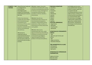 PLANETA Y SUS
VECINOS
•Identificarpormediode
la indagaciónlos
instrumentos
tecnológicospara
predecirlosfenómenos
producidosporlosastros
del cielo.
•Inferirlasrelaciones
simplesde causa-efecto
de losfenómenosque
se producenenel
universoylaTierra,como
losmovimientosde
rotacióny traslaciónde la
Tierray los fenómenos
atmosféricos.
•Reconocerla
importanciade los
movimientosde latierra
mediante lasimulación
de estospara evidenciar
laspresenciade losdías y
losaños.
CN.2.4.4. Indagary describir,
mediante el usode lasTIC y otros
recursos,lascaracterísticas del Sol,
la Tierray la Luna y distinguirsus
semejanzasydiferenciasde
acuerdoa su forma,tamaño y
movimiento.
CN.2.4.3. Describirlas
características de la Tierray sus
movimientosde traslacióny
rotacióny relacionarlosconlas
estaciones,el día,lanoche y su
influenciaenel clima,tantolocal
como global.
CN.2.5.2. Observarlas
características del cielo,medir
algunosfenómenosatmosféricos,
mediante lacreacióny/ousode
instrumentostecnológicos,
registrarlosgráficamentey
predecirel tiempoatmosférico.
PROCESOS COGNITIVOS
identificar,
analizar,
reconocer,
asociar,
reflexionar,
razonar,
deducir,
inducir,
decidir,
explicar,
CICLO DEL APRENDIZAJE:
- Experiencia
- Reflexión
- Construcción
- Aplicación
ESTRATEGIAS DE PENSAMIENTO
CRÍTICO
- SDA
- Que veo,que noveo,que
infiero.
- PNI
- Mapa semántico.
- Ruedade atributos
TRES MOMENTOS DE LA CLASE:
-Anticipación
-Construcción
-Aplicación
ESTRATEGIAS DE APRENDIZAJES
COOPERATIVOS
Lápicesal centro
Bolsade dudas
Foliogiratorio
actividadesque losseres
vivospodríanhacer durante
el día y la noche,a partir de
la comprensiónde
la influenciadel Sol ylaLuna
sobre la Tierra,el climay los
conocimientosancestrales,y
sus conocimientossobre
herramientas,tecnologías
tradicionalesusadasparala
agricultura,laobservación
de losastros, lapredicción
del tiempoylosfenómenos
atmosféricos.
 