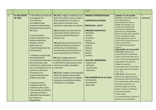 1,2,4
2 EL SOL FUENTE
DE VIDA
• Identificarpormediode
la indagaciónlos
instrumentos
tecnológicospara
predecirlosfenómenos
producidosporlosastros
del cielo.
• Comprenderla
influenciadel Sol enlos
factoresabióticosy
bióticos,afinde
determinarsu
importanciaparala vida
enel planeta.
• Explorarycomprender
lascaracterísticas
esencialesde lasplantasy
de losanimales,para
clasificarlos,relacionarlos
con su utilidadparael ser
humanoy valorarsus
funcionesenel
mantenimientode los
hábitatsnaturales.
• Exploraryhacer
preguntassobre las
reaccionesde losseres
vivoscuandoloshábitats
naturalescambian,e
identificarlasamenazas
que causan su
degradación.
CN.2.4.6. Indagar,mediante el uso
de las TIC y otrosrecursos,sobre la
influenciadel Sol enel suelo,el
agua, el aire y losseresvivos;
explicarlae interpretarsusefectos.
CN.2.1.7.Observary describirlas
partesde la planta,explicarsus
funcionesyclasificarlasporsu
estratoy uso.
CN.2.1.4. Observarydescribirlas
características de losanimalesy
clasificarlosenvertebradose
invertebrados,porlapresenciao
ausenciade columnavertebral.
CN.2.1.5. Indagarsobre los
animalesútilesparael serhumano
e identificarloque proveencomo
alimento, vestido,compañíay
protección.
CN.2.1.11. Indagar enformaguiada
sobre lasreaccionesde losseres
vivosa loscambiosde loshábitats
naturalesyejemplificarmedidas
enfocadasensucuidado.
TRABAJO INTERDISCIPLINAR
COMPETENCIALECTORA
EMPLEO DEL LAS TIC
PROCESOS COGNITIVOS
identificar,
analizar,
reconocer,
asociar,
reflexionar,
razonar,
deducir,
inducir,
decidir,
explicar,
CICLO DEL APRENDIZAJE:
- Experiencia
- Reflexión
- Construcción
- Aplicación
TRES MOMENTOS DE LA CLASE:
-Anticipación
-Construcción
-Aplicación
CRITERIO DE EVALUACIÓN
CE.CN.2.5. Argumenta a partir
de la observación y
experimentación con los
objetos (por ejemplo, los
usados en la preparación
de alimentos cotidianos);
descubren sus propiedades
(masa,volumen, peso), estados
físicos cambiantes (sólido,
líquido y gaseoso), y que se
clasifican en sustanciaspuraso
mezclas (naturales y
artificiales),quese pueden
separar.
INDICADORES DE EVALUACIÓN
I.CN.2.9.2. Aprecialos
conocimientosancestrales
sobre la influenciadel Sol,la
Luna y la tecnologíaagrícola,
aplicadapor lasculturas
indígenas,pueblo
afroecuatorianoymontubio
enla agriculturatradicional.
(J.3.,S.2.)
I.CN. 2.2.2. Clasificaalas
plantasen angiospermasy
gimnospermasenfunciónde
sus semejanzasydiferencias,
describe suspartes,las
clasificasegúnsuestrato
(árbol,arbustoy hierba) y
usos(industriales,
medicinales
y ornamentales)yexpone el
aporte al conocimiento
7
SEMANAS
 