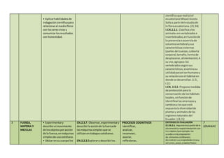 • Aplicarhabilidadesde
indagacióncientíficapara
relacionarel mediofísico
con losseresvivosy
comunicarlosresultados
con honestidad.
científicoque realizóel
ecuatorianoMisael Acosta
Solísa partirdel estudiode
la floraecuatoriana.(J3,S4)
I.CN.2.2.1. Clasificaalos
animalesenvertebradose
invertebrados,enfunciónde
la presenciaoausenciade
columnavertebral ysus
características externas
(partesdel cuerpo,cubierta
corporal,tamaño,forma de
desplazarse,alimentación).A
su vez,agrupaa los
vertebradossegúnsus
características,examinasu
utilidadparael serhumanoy
su relaciónconel hábitaten
donde se desarrollan.(J.3.,
I.2.)
I.CN. 2.3.2. Propone medidas
de protecciónpara la
conservaciónde loshábitats
locales,enfunciónde
identificarlasamenazasy
cambiosa losque está
expuestaladiversidadde
plantasy animalesde las
regionesnaturalesdel
Ecuador. (J3,I1)
3 FUERZA,
MATERIA Y
MEZCLAS
• Experimentary
describirel movimiento
de losobjetosporacción
de la fuerza,enmáquinas
simplesde usocotidiano.
• Ubicar ensu cuerpolos
CN.2.3.7. Observar,experimentary
describirlaacciónde lafuerzade
lasmáquinassimplesque se
utilizanentrabajoscotidianos.
CN.2.2.2.Explorary describirlos
PROCESOS COGNITIVOS
identificar,
analizar,
reconocer,
asociar,
reflexionar,
CRITERIOS DE EVALUACIÓN
CE.CN.2.5. Argumenta a partir de la
observaciónyexperimentación con
los objetos (por ejemplo, los
usados enla preparación
de alimentos cotidianos);
descubrensus propiedades (masa,
volumen, peso), estados físicos
7
SEMANAS
 
