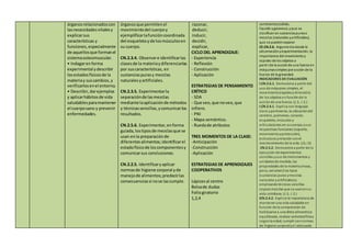 órganosrelacionadoscon
lasnecesidadesvitalesy
explicarsus
características y
funciones,especialmente
de aquellosque formanel
sistemaosteomuscular.
• Indagarenforma
experimental ydescribir
losestadosfísicosde la
materiay suscambios,y
verificarlosenel entorno.
• Describir,darejemplos
y aplicarhábitosde vida
saludablesparamantener
el cuerposano y prevenir
enfermedades.
órganosque permitenel
movimientodel cuerpoy
ejemplificarlafuncióncoordinada
del esqueletoyde losmúsculosen
su cuerpo.
CN.2.3.4. Observare identificarlas
clasesde la materiaydiferenciarlas
por suscaracterísticas, en
sustanciaspurasy mezclas
naturalesyartificiales.
CN.2.3.5. Experimentarla
separaciónde lasmezclas
mediante laaplicaciónde métodos
y técnicassencillas,ycomunicarlos
resultados.
CN.2.5.6. Experimentar,enforma
guiada,lostiposde mezclasque se
usan enla preparaciónde
diferentesalimentos;identificarel
estadofísicode loscomponentesy
comunicarsus conclusiones.
CN.2.2.5. Identificaryaplicar
normasde higiene corporal yde
manejode alimentos;predecirlas
consecuenciassi nose lascumple.
razonar,
deducir,
inducir,
decidir,
explicar,
CICLO DEL APRENDIZAJE:
- Experiencia
- Reflexión
- Construcción
- Aplicación
ESTRATEGIAS DE PENSAMIENTO
CRÍTICO
- SDA
- Que veo,que noveo,que
infiero.
- PNI
- Mapa semántico.
- Ruedade atributos
TRES MOMENTOS DE LA CLASE:
-Anticipación
-Construcción
-Aplicación
ESTRATEGIAS DE APRENDIZAJES
COOPERATIVOS
Lápicesal centro
Bolsade dudas
Foliogiratorio
1,2,4
cambiantes(sólido,
líquido ygaseoso), yque se
clasifican en sustanciaspuraso
mezclas (naturales yartificiales),
que se puedenseparar
CE.CN.2.6. Argumenta desde la
observaciónyexperimentación, la
importancia del movimientoy
rapidez de los objetos a
partir de la acciónde una fuerza en
máquinassimples por acción de la
fuerza de la gravedad.
INDICADORES DE EVALUACIÓN
I.CN.2.6.1. Demuestra a partir del
uso de máquinas simples, el
movimiento(rapidezydirección)
de los objetos enfunciónde la
acciónde una fuerza. (J.3., I.2.)
I.CN.2.4.1. Explica con lenguaje
claro ypertinente, la ubicacióndel
cerebro, pulmones, corazón,
esqueleto, músculos y
articulaciones en sucuerpo;ysus
respectivas funciones (soporte,
movimientoyprotección),
estructura yrelación conel
mantenimiento de la vida. (J3, I3)
.CN.2.5.2. Demuestra a partir de la
ejecución de experimentos
sencillos yuso de instrumentos y
unidadesde medida, las
propiedades de la materia (masa,
peso, volumen)los tipos
(sustancias puras ymezclas
naturales yartificiales)y
empleandotécnicas sencillas
separa mezclas que se usanensu
vida cotidiana. (J.3., I.2.)
ICN.2.4.2. Explica la importancia de
mantener una vida saludable en
función de la comprensión de
habituarse a una dieta alimenticia
equilibrada, realizar actividadfísica
segúnla edad, cumplir connormas
de higiene corporalyel adecuado
 