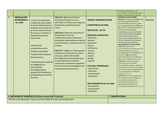 manejo de alimentos en sus
actividades cotidianas, dentrodel
hogar comofuera de él. (J3, S1)
4 OBSERVACIÓN
ASTRONÓMICA
: LA LUNA
• Inferirlasrelaciones
simplesde causa-efecto
de losfenómenosque se
producenenel universoy
la Tierra,comolas fases
de la Luna, y analizarsu
importanciaparalos
seresvivos.
•Analizarlas
características de la
sombray penumbra
mediante lasformasde
bloquearlaluz.
• Identificarpormediode
la indagaciónlos
instrumentos
tecnológicospara
predecirlosfenómenos
producidosporlosastros
del cielo.
CN.2.4.5. Observarenforma
directalasfasesde la Luna e
identificarsuinfluenciaenalgunos
fenómenossuperficiales de la
Tierra.
CN.2.3.12. Observary describirel
bloqueode laluzy las
características de la sombray la
penumbra;experimentaryexplicar
sus diferencias,yrelacionarconlos
eclipses.
CN.2.5.5. Indagar,enforma guiada
mediante el usode lasTIC y otros
recursos,sobre el desarrollo
tecnológicode instrumentospara
la observaciónastronómica;
comunicary reconocerlosaportes
de la cienciay latecnologíapara el
conocimientodel Universo.
TRABAJO INTERDISCIPLINAR
COMPETENCIALECTORA
EMPLEO DEL LAS TIC
PROCESOS COGNITIVOS
identificar,
analizar,
reconocer,
asociar,
reflexionar,
razonar,
deducir,
inducir,
decidir,
explicar,
CICLO DEL APRENDIZAJE:
- Experiencia
- Reflexión
- Construcción
- Aplicación
TRES MOMENTOS DE LA CLASE:
-Anticipación
-Construcción
-Aplicación
CRITERIO DE EVALUACIÓN
CE.CN.2.9. Propone actividadesque
los seres vivos podríanhacer
durante el día yla noche, a partir
de la comprensiónde la influencia
del Sol yla Luna sobre la Tierra, el
clima ylos conocimientos
ancestrales, ysus conocimientos
sobre herramientas, tecnologías
tradicionales usadas para la
agricultura, la observaciónde los
astros, la predicción deltiempoy
los fenómenos atmosféricos.
INDICADORES DE EVALUACIÓN
I.CN.2.9.2. Aprecia los
conocimientos ancestralessobre la
influencia delSol, la Luna yla
tecnología agrícola, aplicada por las
culturas indígenas, pueblo
afroecuatoriano ymontubio en la
agricultura tradicional. (J.3., S.2.)
I.CN.2.8.1. Diferenciaobjetos
luminosos yno luminosos,
transparentes yopacos, segúnlas
características de la luz;la sombra y
penumbra, segúnel bloqueode luz;
y su propagación en diferentes
medios. (J.3., I.3.)
I.CN.2.9.3. Describir yrepresentar
los instrumentos tecnológicos y
ancestrales usados para la
observaciónastronómica, la
prediccióndel tiempo ylos
fenómenos atmosféricos. (J.3., S.2.)
7
SEMANAS
6. BIBLIOGRAFÍA/ WEBGRAFÍA (Utilizar normas APA VI edición) 7. OBSERVACIONES
Ministerio de Educación, Nuevo Currículo 2016, Área de Ciencias Naturales
 