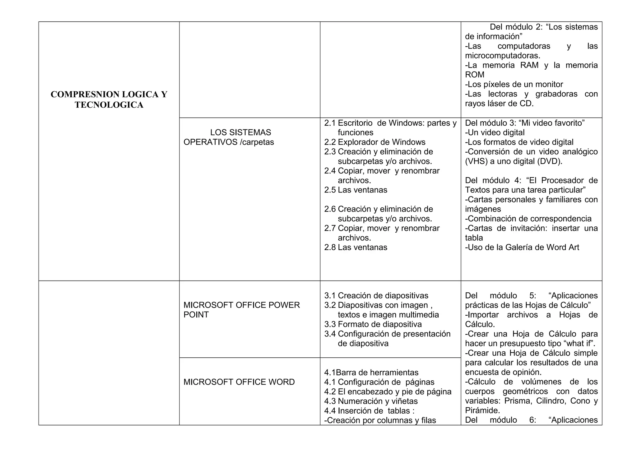 COMPRESNION LOGICA Y
TECNOLOGICA
Del módulo 2: “Los sistemas
de información”
-Las computadoras y las
microcomputadoras.
-La memoria RAM y la memoria
ROM
-Los píxeles de un monitor
-Las lectoras y grabadoras con
rayos láser de CD.
LOS SISTEMAS
OPERATIVOS /carpetas
2.1 Escritorio de Windows: partes y
funciones
2.2 Explorador de Windows
2.3 Creación y eliminación de
subcarpetas y/o archivos.
2.4 Copiar, mover y renombrar
archivos.
2.5 Las ventanas
2.6 Creación y eliminación de
subcarpetas y/o archivos.
2.7 Copiar, mover y renombrar
archivos.
2.8 Las ventanas
Del módulo 3: “Mi video favorito”
-Un video digital
-Los formatos de video digital
-Conversión de un video analógico
(VHS) a uno digital (DVD).
Del módulo 4: “El Procesador de
Textos para una tarea particular”
-Cartas personales y familiares con
imágenes
-Combinación de correspondencia
-Cartas de invitación: insertar una
tabla
-Uso de la Galería de Word Art
MICROSOFT OFFICE POWER
POINT
3.1 Creación de diapositivas
3.2 Diapositivas con imagen ,
textos e imagen multimedia
3.3 Formato de diapositiva
3.4 Configuración de presentación
de diapositiva
Del módulo 5: “Aplicaciones
prácticas de las Hojas de Cálculo”
-Importar archivos a Hojas de
Cálculo.
-Crear una Hoja de Cálculo para
hacer un presupuesto tipo “what if”.
-Crear una Hoja de Cálculo simple
para calcular los resultados de una
encuesta de opinión.
-Cálculo de volúmenes de los
cuerpos geométricos con datos
variables: Prisma, Cilindro, Cono y
Pirámide.
Del módulo 6: “Aplicaciones
MICROSOFT OFFICE WORD
4.1Barra de herramientas
4.1 Configuración de páginas
4.2 El encabezado y pie de página
4.3 Numeración y viñetas
4.4 Inserción de tablas :
-Creación por columnas y filas
 