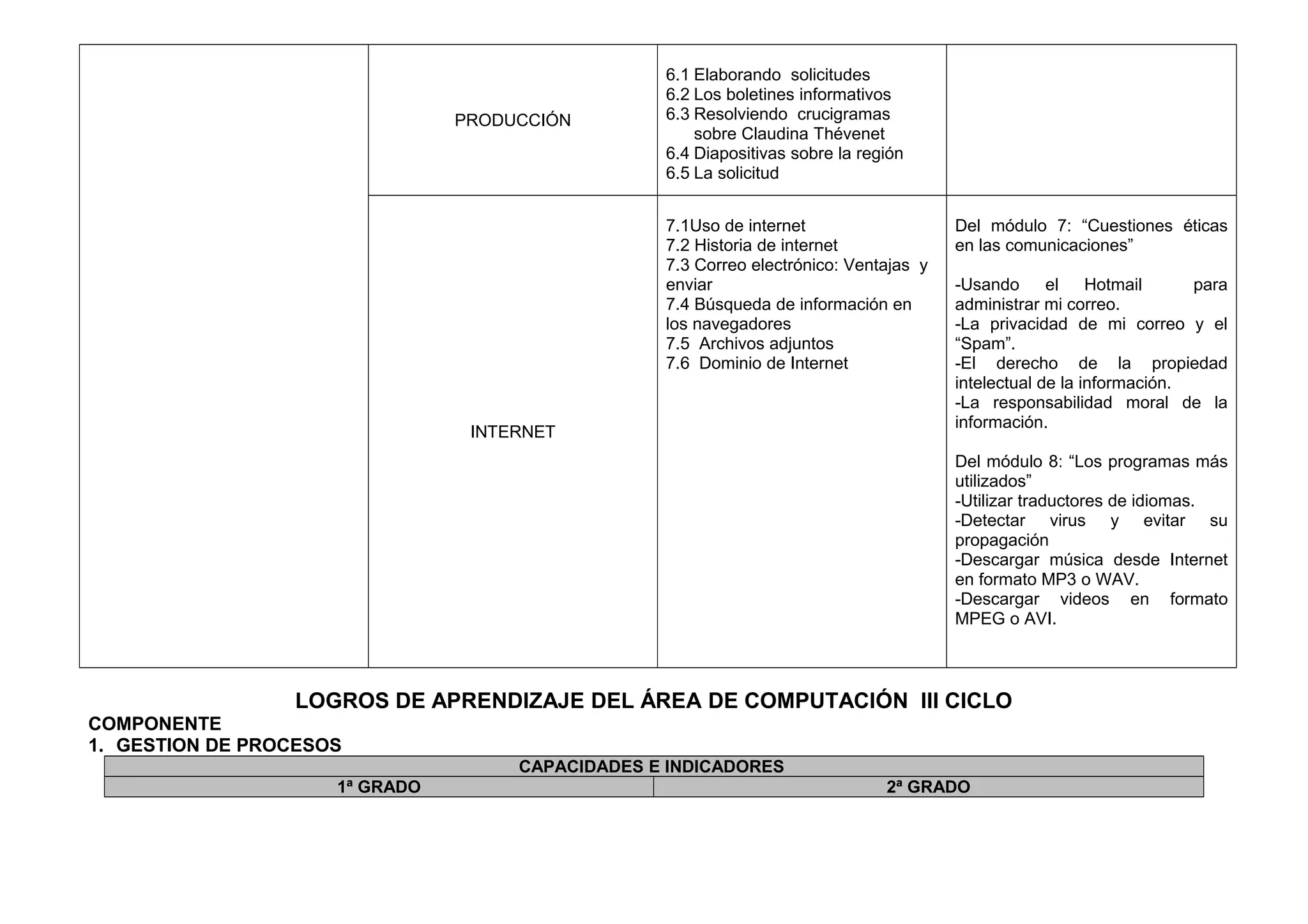 PRODUCCIÓN
6.1 Elaborando solicitudes
6.2 Los boletines informativos
6.3 Resolviendo crucigramas
sobre Claudina Thévenet
6.4 Diapositivas sobre la región
6.5 La solicitud
INTERNET
7.1Uso de internet
7.2 Historia de internet
7.3 Correo electrónico: Ventajas y
enviar
7.4 Búsqueda de información en
los navegadores
7.5 Archivos adjuntos
7.6 Dominio de Internet
Del módulo 7: “Cuestiones éticas
en las comunicaciones”
-Usando el Hotmail para
administrar mi correo.
-La privacidad de mi correo y el
“Spam”.
-El derecho de la propiedad
intelectual de la información.
-La responsabilidad moral de la
información.
Del módulo 8: “Los programas más
utilizados”
-Utilizar traductores de idiomas.
-Detectar virus y evitar su
propagación
-Descargar música desde Internet
en formato MP3 o WAV.
-Descargar videos en formato
MPEG o AVI.
LOGROS DE APRENDIZAJE DEL ÁREA DE COMPUTACIÓN III CICLO
COMPONENTE
1. GESTION DE PROCESOS
CAPACIDADES E INDICADORES
1ª GRADO 2ª GRADO
 