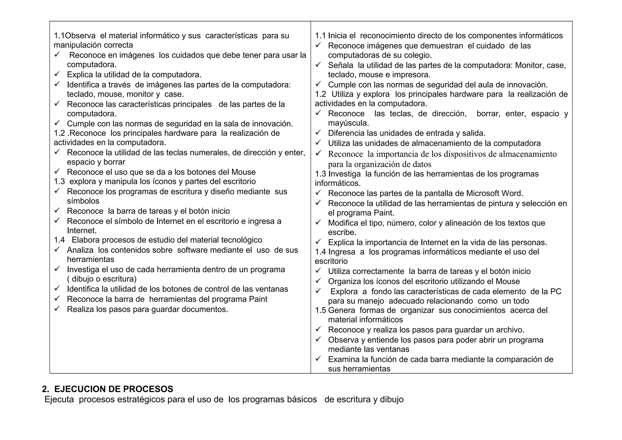 1.1Observa el material informático y sus características para su
manipulación correcta
 Reconoce en imágenes los cuidados que debe tener para usar la
computadora.
 Explica la utilidad de la computadora.
 Identifica a través de imágenes las partes de la computadora:
teclado, mouse, monitor y case.
 Reconoce las características principales de las partes de la
computadora.
 Cumple con las normas de seguridad en la sala de innovación.
1.2 .Reconoce los principales hardware para la realización de
actividades en la computadora.
 Reconoce la utilidad de las teclas numerales, de dirección y enter,
espacio y borrar
 Reconoce el uso que se da a los botones del Mouse
1.3 explora y manipula los íconos y partes del escritorio
 Reconoce los programas de escritura y diseño mediante sus
símbolos
 Reconoce la barra de tareas y el botón inicio
 Reconoce el símbolo de Internet en el escritorio e ingresa a
Internet.
1.4 Elabora procesos de estudio del material tecnológico
 Analiza los contenidos sobre software mediante el uso de sus
herramientas
 Investiga el uso de cada herramienta dentro de un programa
( dibujo o escritura)
 Identifica la utilidad de los botones de control de las ventanas
 Reconoce la barra de herramientas del programa Paint
 Realiza los pasos para guardar documentos.
1.1 Inicia el reconocimiento directo de los componentes informáticos
 Reconoce imágenes que demuestran el cuidado de las
computadoras de su colegio.
 Señala la utilidad de las partes de la computadora: Monitor, case,
teclado, mouse e impresora.
 Cumple con las normas de seguridad del aula de innovación.
1.2 Utiliza y explora los principales hardware para la realización de
actividades en la computadora.
 Reconoce las teclas, de dirección, borrar, enter, espacio y
mayúscula.
 Diferencia las unidades de entrada y salida.
 Utiliza las unidades de almacenamiento de la computadora
 Reconoce la importancia de los dispositivos de almacenamiento
para la organización de datos
1.3 Investiga la función de las herramientas de los programas
informáticos.
 Reconoce las partes de la pantalla de Microsoft Word.
 Reconoce la utilidad de las herramientas de pintura y selección en
el programa Paint.
 Modifica el tipo, número, color y alineación de los textos que
escribe.
 Explica la importancia de Internet en la vida de las personas.
1.4 Ingresa a los programas informáticos mediante el uso del
escritorio
 Utiliza correctamente la barra de tareas y el botón inicio
 Organiza los íconos del escritorio utilizando el Mouse
 Explora a fondo las características de cada elemento de la PC
para su manejo adecuado relacionando como un todo
1.5 Genera formas de organizar sus conocimientos acerca del
material informáticos
 Reconoce y realiza los pasos para guardar un archivo.
 Observa y entiende los pasos para poder abrir un programa
mediante las ventanas
 Examina la función de cada barra mediante la comparación de
sus herramientas
2. EJECUCION DE PROCESOS
Ejecuta procesos estratégicos para el uso de los programas básicos de escritura y dibujo
 