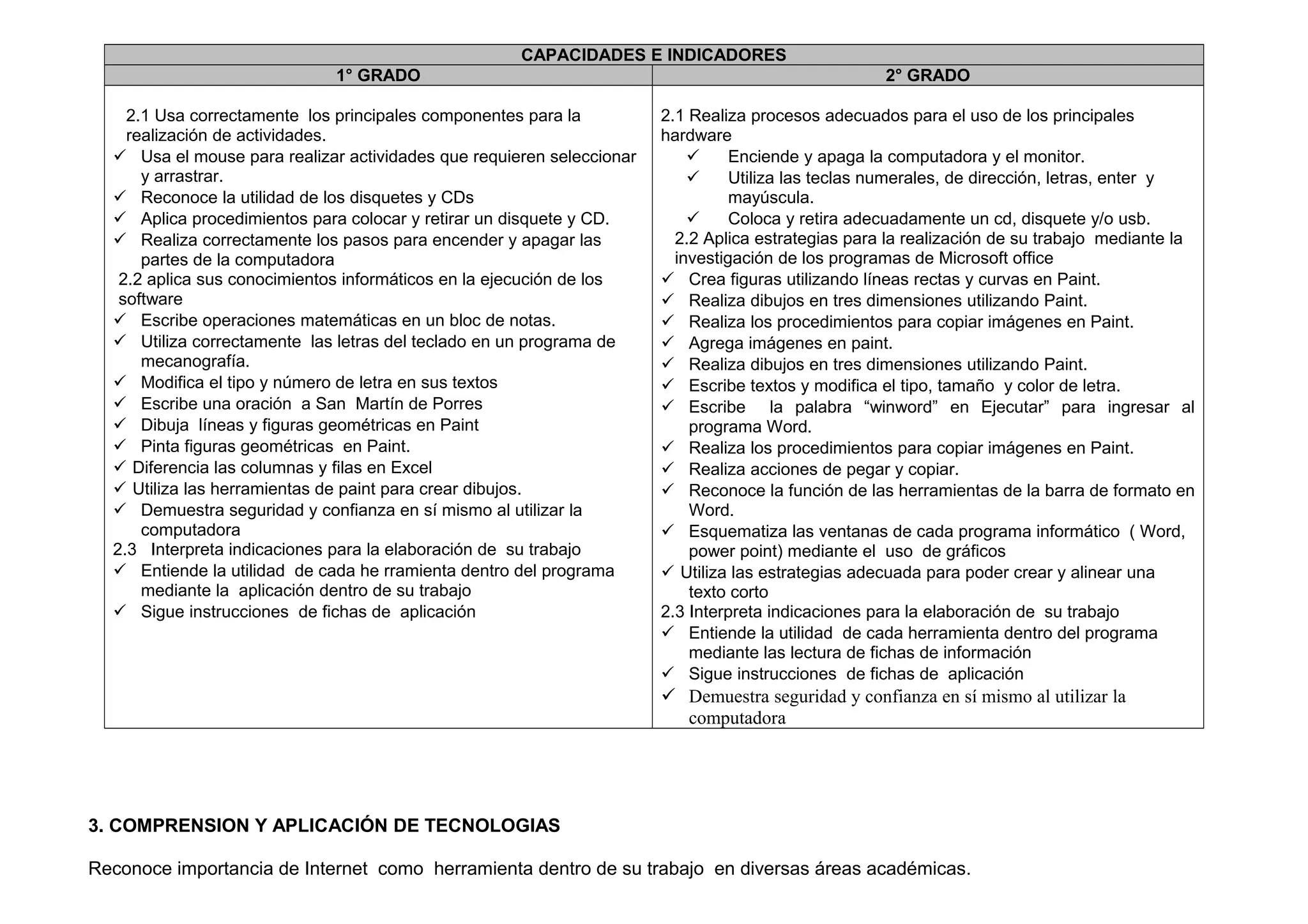 CAPACIDADES E INDICADORES
1° GRADO 2° GRADO
2.1 Usa correctamente los principales componentes para la
realización de actividades.
 Usa el mouse para realizar actividades que requieren seleccionar
y arrastrar.
 Reconoce la utilidad de los disquetes y CDs
 Aplica procedimientos para colocar y retirar un disquete y CD.
 Realiza correctamente los pasos para encender y apagar las
partes de la computadora
2.2 aplica sus conocimientos informáticos en la ejecución de los
software
 Escribe operaciones matemáticas en un bloc de notas.
 Utiliza correctamente las letras del teclado en un programa de
mecanografía.
 Modifica el tipo y número de letra en sus textos
 Escribe una oración a San Martín de Porres
 Dibuja líneas y figuras geométricas en Paint
 Pinta figuras geométricas en Paint.
 Diferencia las columnas y filas en Excel
 Utiliza las herramientas de paint para crear dibujos.
 Demuestra seguridad y confianza en sí mismo al utilizar la
computadora
2.3 Interpreta indicaciones para la elaboración de su trabajo
 Entiende la utilidad de cada he rramienta dentro del programa
mediante la aplicación dentro de su trabajo
 Sigue instrucciones de fichas de aplicación
2.1 Realiza procesos adecuados para el uso de los principales
hardware
 Enciende y apaga la computadora y el monitor.
 Utiliza las teclas numerales, de dirección, letras, enter y
mayúscula.
 Coloca y retira adecuadamente un cd, disquete y/o usb.
2.2 Aplica estrategias para la realización de su trabajo mediante la
investigación de los programas de Microsoft office
 Crea figuras utilizando líneas rectas y curvas en Paint.
 Realiza dibujos en tres dimensiones utilizando Paint.
 Realiza los procedimientos para copiar imágenes en Paint.
 Agrega imágenes en paint.
 Realiza dibujos en tres dimensiones utilizando Paint.
 Escribe textos y modifica el tipo, tamaño y color de letra.
 Escribe la palabra “winword” en Ejecutar” para ingresar al
programa Word.
 Realiza los procedimientos para copiar imágenes en Paint.
 Realiza acciones de pegar y copiar.
 Reconoce la función de las herramientas de la barra de formato en
Word.
 Esquematiza las ventanas de cada programa informático ( Word,
power point) mediante el uso de gráficos
 Utiliza las estrategias adecuada para poder crear y alinear una
texto corto
2.3 Interpreta indicaciones para la elaboración de su trabajo
 Entiende la utilidad de cada herramienta dentro del programa
mediante las lectura de fichas de información
 Sigue instrucciones de fichas de aplicación
 Demuestra seguridad y confianza en sí mismo al utilizar la
computadora
3. COMPRENSION Y APLICACIÓN DE TECNOLOGIAS
Reconoce importancia de Internet como herramienta dentro de su trabajo en diversas áreas académicas.
 