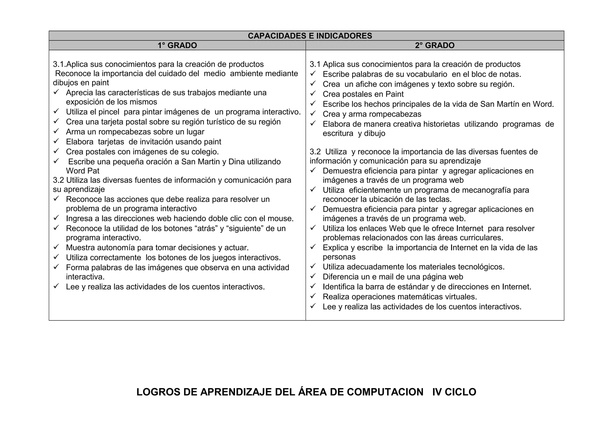 CAPACIDADES E INDICADORES
1° GRADO 2° GRADO
3.1.Aplica sus conocimientos para la creación de productos
Reconoce la importancia del cuidado del medio ambiente mediante
dibujos en paint
 Aprecia las características de sus trabajos mediante una
exposición de los mismos
 Utiliza el pincel para pintar imágenes de un programa interactivo.
 Crea una tarjeta postal sobre su región turístico de su región
 Arma un rompecabezas sobre un lugar
 Elabora tarjetas de invitación usando paint
 Crea postales con imágenes de su colegio.
 Escribe una pequeña oración a San Martin y Dina utilizando
Word Pat
3.2 Utiliza las diversas fuentes de información y comunicación para
su aprendizaje
 Reconoce las acciones que debe realiza para resolver un
problema de un programa interactivo
 Ingresa a las direcciones web haciendo doble clic con el mouse.
 Reconoce la utilidad de los botones “atrás” y “siguiente” de un
programa interactivo.
 Muestra autonomía para tomar decisiones y actuar.
 Utiliza correctamente los botones de los juegos interactivos.
 Forma palabras de las imágenes que observa en una actividad
interactiva.
 Lee y realiza las actividades de los cuentos interactivos.
3.1 Aplica sus conocimientos para la creación de productos
 Escribe palabras de su vocabulario en el bloc de notas.
 Crea un afiche con imágenes y texto sobre su región.
 Crea postales en Paint
 Escribe los hechos principales de la vida de San Martín en Word.
 Crea y arma rompecabezas
 Elabora de manera creativa historietas utilizando programas de
escritura y dibujo
3.2 Utiliza y reconoce la importancia de las diversas fuentes de
información y comunicación para su aprendizaje
 Demuestra eficiencia para pintar y agregar aplicaciones en
imágenes a través de un programa web
 Utiliza eficientemente un programa de mecanografía para
reconocer la ubicación de las teclas.
 Demuestra eficiencia para pintar y agregar aplicaciones en
imágenes a través de un programa web.
 Utiliza los enlaces Web que le ofrece Internet para resolver
problemas relacionados con las áreas curriculares.
 Explica y escribe la importancia de Internet en la vida de las
personas
 Utiliza adecuadamente los materiales tecnológicos.
 Diferencia un e mail de una página web
 Identifica la barra de estándar y de direcciones en Internet.
 Realiza operaciones matemáticas virtuales.
 Lee y realiza las actividades de los cuentos interactivos.
LOGROS DE APRENDIZAJE DEL ÁREA DE COMPUTACION IV CICLO
 