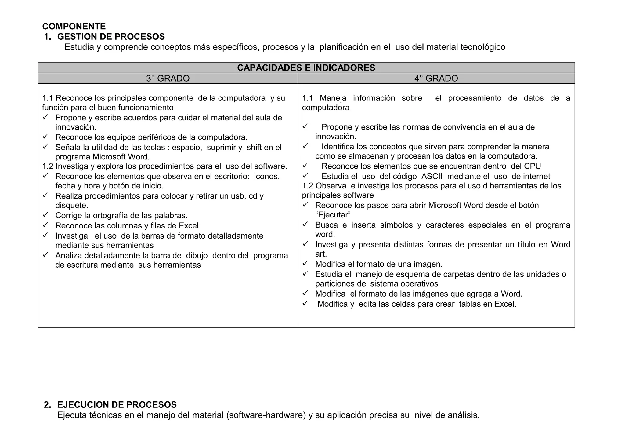 COMPONENTE
1. GESTION DE PROCESOS
Estudia y comprende conceptos más específicos, procesos y la planificación en el uso del material tecnológico
CAPACIDADES E INDICADORES
3° GRADO 4° GRADO
1.1 Reconoce los principales componente de la computadora y su
función para el buen funcionamiento
 Propone y escribe acuerdos para cuidar el material del aula de
innovación.
 Reconoce los equipos periféricos de la computadora.
 Señala la utilidad de las teclas : espacio, suprimir y shift en el
programa Microsoft Word.
1.2 Investiga y explora los procedimientos para el uso del software.
 Reconoce los elementos que observa en el escritorio: iconos,
fecha y hora y botón de inicio.
 Realiza procedimientos para colocar y retirar un usb, cd y
disquete.
 Corrige la ortografía de las palabras.
 Reconoce las columnas y filas de Excel
 Investiga el uso de la barras de formato detalladamente
mediante sus herramientas
 Analiza detalladamente la barra de dibujo dentro del programa
de escritura mediante sus herramientas
1.1 Maneja información sobre el procesamiento de datos de a
computadora
 Propone y escribe las normas de convivencia en el aula de
innovación.
 Identifica los conceptos que sirven para comprender la manera
como se almacenan y procesan los datos en la computadora.
 Reconoce los elementos que se encuentran dentro del CPU
 Estudia el uso del código ASCII mediante el uso de internet
1.2 Observa e investiga los procesos para el uso d herramientas de los
principales software
 Reconoce los pasos para abrir Microsoft Word desde el botón
“Ejecutar”
 Busca e inserta símbolos y caracteres especiales en el programa
word.
 Investiga y presenta distintas formas de presentar un título en Word
art.
 Modifica el formato de una imagen.
 Estudia el manejo de esquema de carpetas dentro de las unidades o
particiones del sistema operativos
 Modifica el formato de las imágenes que agrega a Word.
 Modifica y edita las celdas para crear tablas en Excel.
2. EJECUCION DE PROCESOS
Ejecuta técnicas en el manejo del material (software-hardware) y su aplicación precisa su nivel de análisis.
 