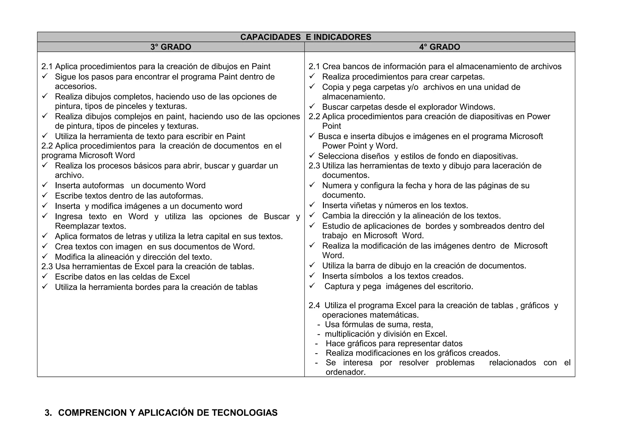 CAPACIDADES E INDICADORES
3° GRADO 4° GRADO
2.1 Aplica procedimientos para la creación de dibujos en Paint
 Sigue los pasos para encontrar el programa Paint dentro de
accesorios.
 Realiza dibujos completos, haciendo uso de las opciones de
pintura, tipos de pinceles y texturas.
 Realiza dibujos complejos en paint, haciendo uso de las opciones
de pintura, tipos de pinceles y texturas.
 Utiliza la herramienta de texto para escribir en Paint
2.2 Aplica procedimientos para la creación de documentos en el
programa Microsoft Word
 Realiza los procesos básicos para abrir, buscar y guardar un
archivo.
 Inserta autoformas un documento Word
 Escribe textos dentro de las autoformas.
 Inserta y modifica imágenes a un documento word
 Ingresa texto en Word y utiliza las opciones de Buscar y
Reemplazar textos.
 Aplica formatos de letras y utiliza la letra capital en sus textos.
 Crea textos con imagen en sus documentos de Word.
 Modifica la alineación y dirección del texto.
2.3 Usa herramientas de Excel para la creación de tablas.
 Escribe datos en las celdas de Excel
 Utiliza la herramienta bordes para la creación de tablas
2.1 Crea bancos de información para el almacenamiento de archivos
 Realiza procedimientos para crear carpetas.
 Copia y pega carpetas y/o archivos en una unidad de
almacenamiento.
 Buscar carpetas desde el explorador Windows.
2.2 Aplica procedimientos para creación de diapositivas en Power
Point
 Busca e inserta dibujos e imágenes en el programa Microsoft
Power Point y Word.
 Selecciona diseños y estilos de fondo en diapositivas.
2.3 Utiliza las herramientas de texto y dibujo para laceración de
documentos.
 Numera y configura la fecha y hora de las páginas de su
documento.
 Inserta viñetas y números en los textos.
 Cambia la dirección y la alineación de los textos.
 Estudio de aplicaciones de bordes y sombreados dentro del
trabajo en Microsoft Word.
 Realiza la modificación de las imágenes dentro de Microsoft
Word.
 Utiliza la barra de dibujo en la creación de documentos.
 Inserta símbolos a los textos creados.
 Captura y pega imágenes del escritorio.
2.4 Utiliza el programa Excel para la creación de tablas , gráficos y
operaciones matemáticas.
- Usa fórmulas de suma, resta,
- multiplicación y división en Excel.
- Hace gráficos para representar datos
- Realiza modificaciones en los gráficos creados.
- Se interesa por resolver problemas relacionados con el
ordenador.
3. COMPRENCION Y APLICACIÓN DE TECNOLOGIAS
 