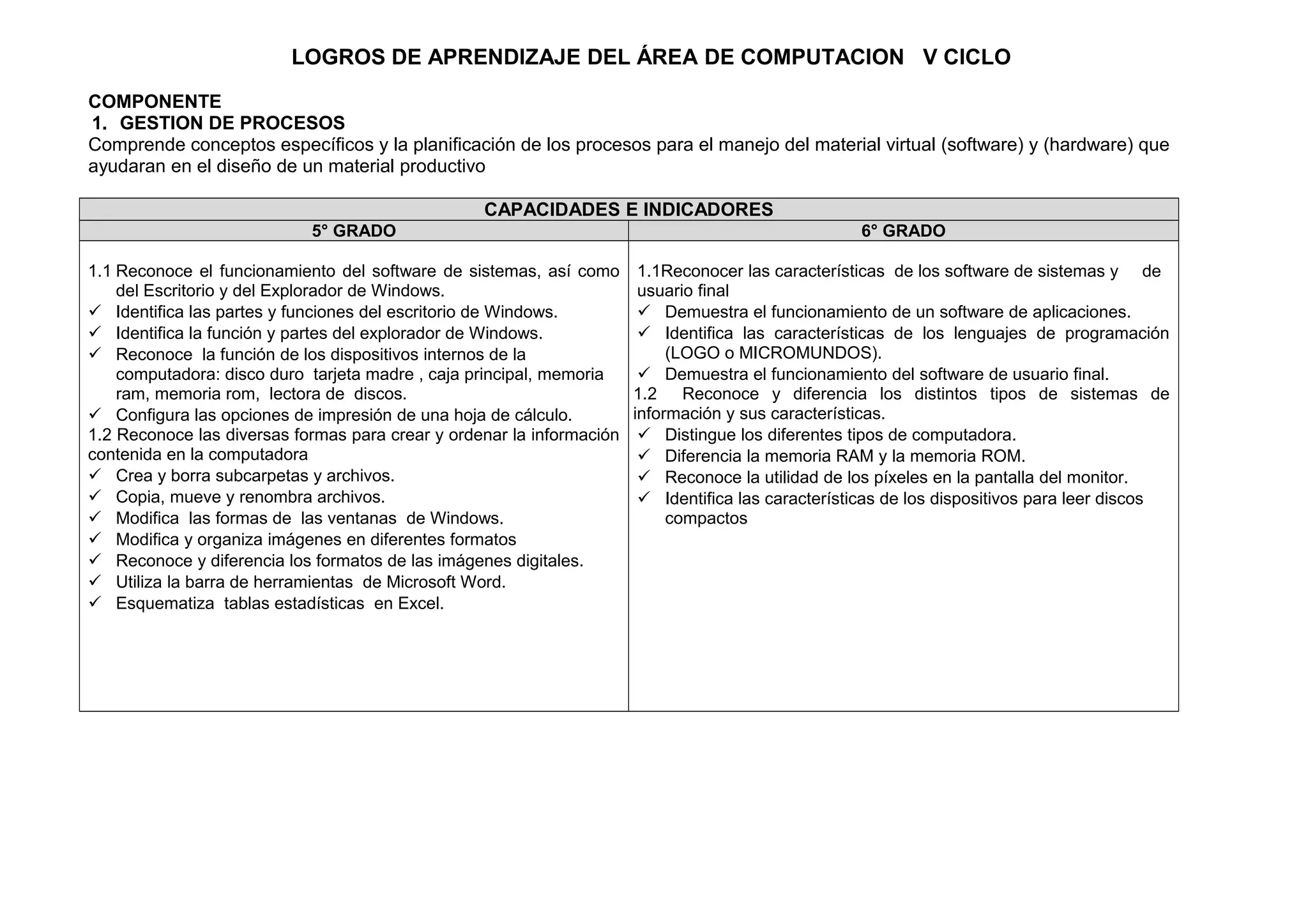 LOGROS DE APRENDIZAJE DEL ÁREA DE COMPUTACION V CICLO
COMPONENTE
1. GESTION DE PROCESOS
Comprende conceptos específicos y la planificación de los procesos para el manejo del material virtual (software) y (hardware) que
ayudaran en el diseño de un material productivo
CAPACIDADES E INDICADORES
5° GRADO 6° GRADO
1.1 Reconoce el funcionamiento del software de sistemas, así como
del Escritorio y del Explorador de Windows.
 Identifica las partes y funciones del escritorio de Windows.
 Identifica la función y partes del explorador de Windows.
 Reconoce la función de los dispositivos internos de la
computadora: disco duro tarjeta madre , caja principal, memoria
ram, memoria rom, lectora de discos.
 Configura las opciones de impresión de una hoja de cálculo.
1.2 Reconoce las diversas formas para crear y ordenar la información
contenida en la computadora
 Crea y borra subcarpetas y archivos.
 Copia, mueve y renombra archivos.
 Modifica las formas de las ventanas de Windows.
 Modifica y organiza imágenes en diferentes formatos
 Reconoce y diferencia los formatos de las imágenes digitales.
 Utiliza la barra de herramientas de Microsoft Word.
 Esquematiza tablas estadísticas en Excel.
1.1Reconocer las características de los software de sistemas y de
usuario final
 Demuestra el funcionamiento de un software de aplicaciones.
 Identifica las características de los lenguajes de programación
(LOGO o MICROMUNDOS).
 Demuestra el funcionamiento del software de usuario final.
1.2 Reconoce y diferencia los distintos tipos de sistemas de
información y sus características.
 Distingue los diferentes tipos de computadora.
 Diferencia la memoria RAM y la memoria ROM.
 Reconoce la utilidad de los píxeles en la pantalla del monitor.
 Identifica las características de los dispositivos para leer discos
compactos
 