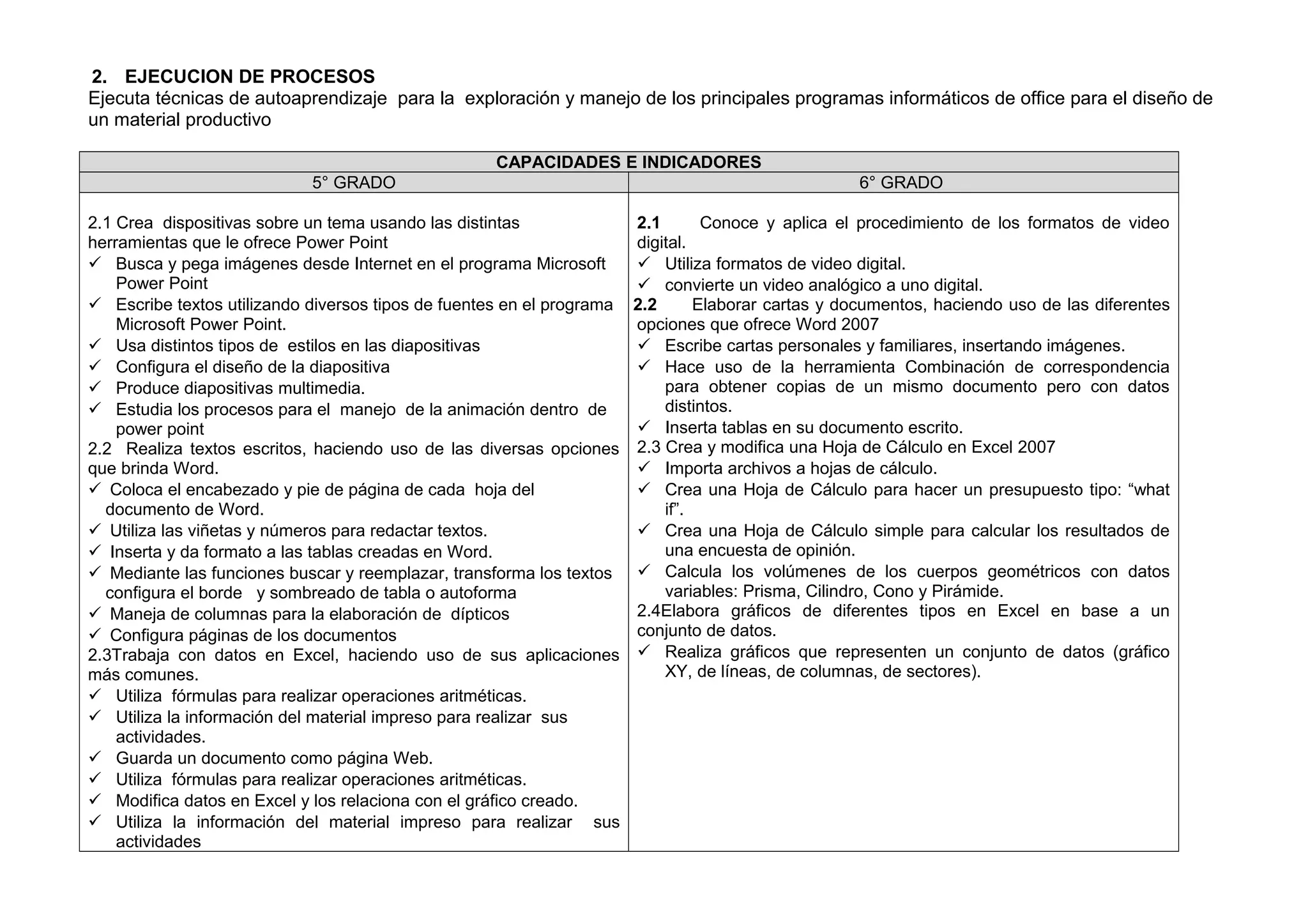 2. EJECUCION DE PROCESOS
Ejecuta técnicas de autoaprendizaje para la exploración y manejo de los principales programas informáticos de office para el diseño de
un material productivo
CAPACIDADES E INDICADORES
5° GRADO 6° GRADO
2.1 Crea dispositivas sobre un tema usando las distintas
herramientas que le ofrece Power Point
 Busca y pega imágenes desde Internet en el programa Microsoft
Power Point
 Escribe textos utilizando diversos tipos de fuentes en el programa
Microsoft Power Point.
 Usa distintos tipos de estilos en las diapositivas
 Configura el diseño de la diapositiva
 Produce diapositivas multimedia.
 Estudia los procesos para el manejo de la animación dentro de
power point
2.2 Realiza textos escritos, haciendo uso de las diversas opciones
que brinda Word.
 Coloca el encabezado y pie de página de cada hoja del
documento de Word.
 Utiliza las viñetas y números para redactar textos.
 Inserta y da formato a las tablas creadas en Word.
 Mediante las funciones buscar y reemplazar, transforma los textos
configura el borde y sombreado de tabla o autoforma
 Maneja de columnas para la elaboración de dípticos
 Configura páginas de los documentos
2.3Trabaja con datos en Excel, haciendo uso de sus aplicaciones
más comunes.
 Utiliza fórmulas para realizar operaciones aritméticas.
 Utiliza la información del material impreso para realizar sus
actividades.
 Guarda un documento como página Web.
 Utiliza fórmulas para realizar operaciones aritméticas.
 Modifica datos en Excel y los relaciona con el gráfico creado.
 Utiliza la información del material impreso para realizar sus
actividades
2.1 Conoce y aplica el procedimiento de los formatos de video
digital.
 Utiliza formatos de video digital.
 convierte un video analógico a uno digital.
2.2 Elaborar cartas y documentos, haciendo uso de las diferentes
opciones que ofrece Word 2007
 Escribe cartas personales y familiares, insertando imágenes.
 Hace uso de la herramienta Combinación de correspondencia
para obtener copias de un mismo documento pero con datos
distintos.
 Inserta tablas en su documento escrito.
2.3 Crea y modifica una Hoja de Cálculo en Excel 2007
 Importa archivos a hojas de cálculo.
 Crea una Hoja de Cálculo para hacer un presupuesto tipo: “what
if”.
 Crea una Hoja de Cálculo simple para calcular los resultados de
una encuesta de opinión.
 Calcula los volúmenes de los cuerpos geométricos con datos
variables: Prisma, Cilindro, Cono y Pirámide.
2.4Elabora gráficos de diferentes tipos en Excel en base a un
conjunto de datos.
 Realiza gráficos que representen un conjunto de datos (gráfico
XY, de líneas, de columnas, de sectores).
 