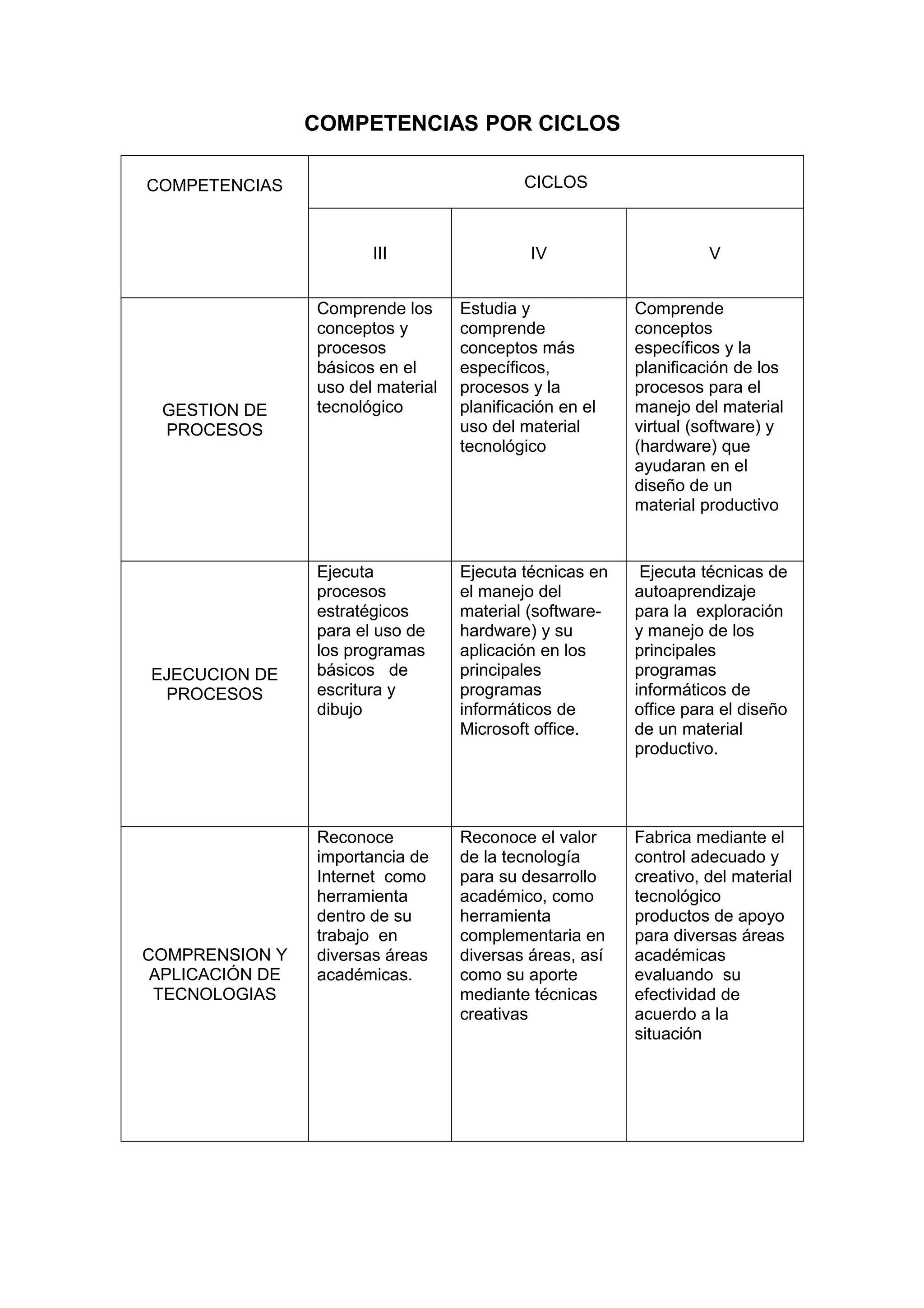COMPETENCIAS POR CICLOS
COMPETENCIAS CICLOS
III IV V
GESTION DE
PROCESOS
Comprende los
conceptos y
procesos
básicos en el
uso del material
tecnológico
Estudia y
comprende
conceptos más
específicos,
procesos y la
planificación en el
uso del material
tecnológico
Comprende
conceptos
específicos y la
planificación de los
procesos para el
manejo del material
virtual (software) y
(hardware) que
ayudaran en el
diseño de un
material productivo
EJECUCION DE
PROCESOS
Ejecuta
procesos
estratégicos
para el uso de
los programas
básicos de
escritura y
dibujo
Ejecuta técnicas en
el manejo del
material (software-
hardware) y su
aplicación en los
principales
programas
informáticos de
Microsoft office.
Ejecuta técnicas de
autoaprendizaje
para la exploración
y manejo de los
principales
programas
informáticos de
office para el diseño
de un material
productivo.
COMPRENSION Y
APLICACIÓN DE
TECNOLOGIAS
Reconoce
importancia de
Internet como
herramienta
dentro de su
trabajo en
diversas áreas
académicas.
Reconoce el valor
de la tecnología
para su desarrollo
académico, como
herramienta
complementaria en
diversas áreas, así
como su aporte
mediante técnicas
creativas
Fabrica mediante el
control adecuado y
creativo, del material
tecnológico
productos de apoyo
para diversas áreas
académicas
evaluando su
efectividad de
acuerdo a la
situación
 