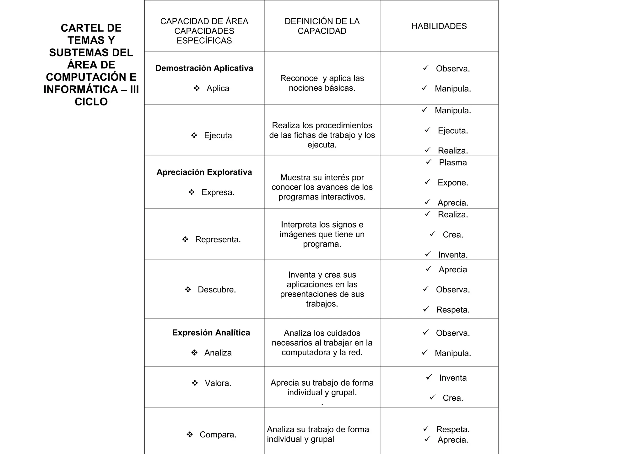 CARTEL DE
TEMAS Y
SUBTEMAS DEL
ÁREA DE
COMPUTACIÓN E
INFORMÁTICA – III
CICLO
CAPACIDAD DE ÁREA
CAPACIDADES
ESPECÍFICAS
DEFINICIÓN DE LA
CAPACIDAD
HABILIDADES
Demostración Aplicativa
 Aplica
Reconoce y aplica las
nociones básicas.
 Observa.
 Manipula.
 Ejecuta
Realiza los procedimientos
de las fichas de trabajo y los
ejecuta.
 Manipula.
 Ejecuta.
 Realiza.
Apreciación Explorativa
 Expresa.
Muestra su interés por
conocer los avances de los
programas interactivos.
 Plasma
 Expone.
 Aprecia.
 Representa.
Interpreta los signos e
imágenes que tiene un
programa.
 Realiza.
 Crea.
 Inventa.
 Descubre.
Inventa y crea sus
aplicaciones en las
presentaciones de sus
trabajos.
 Aprecia
 Observa.
 Respeta.
Expresión Analítica
 Analiza
Analiza los cuidados
necesarios al trabajar en la
computadora y la red.
 Observa.
 Manipula.
 Valora. Aprecia su trabajo de forma
individual y grupal.
.
 Inventa
 Crea.
 Compara.
Analiza su trabajo de forma
individual y grupal
 Respeta.
 Aprecia.
 