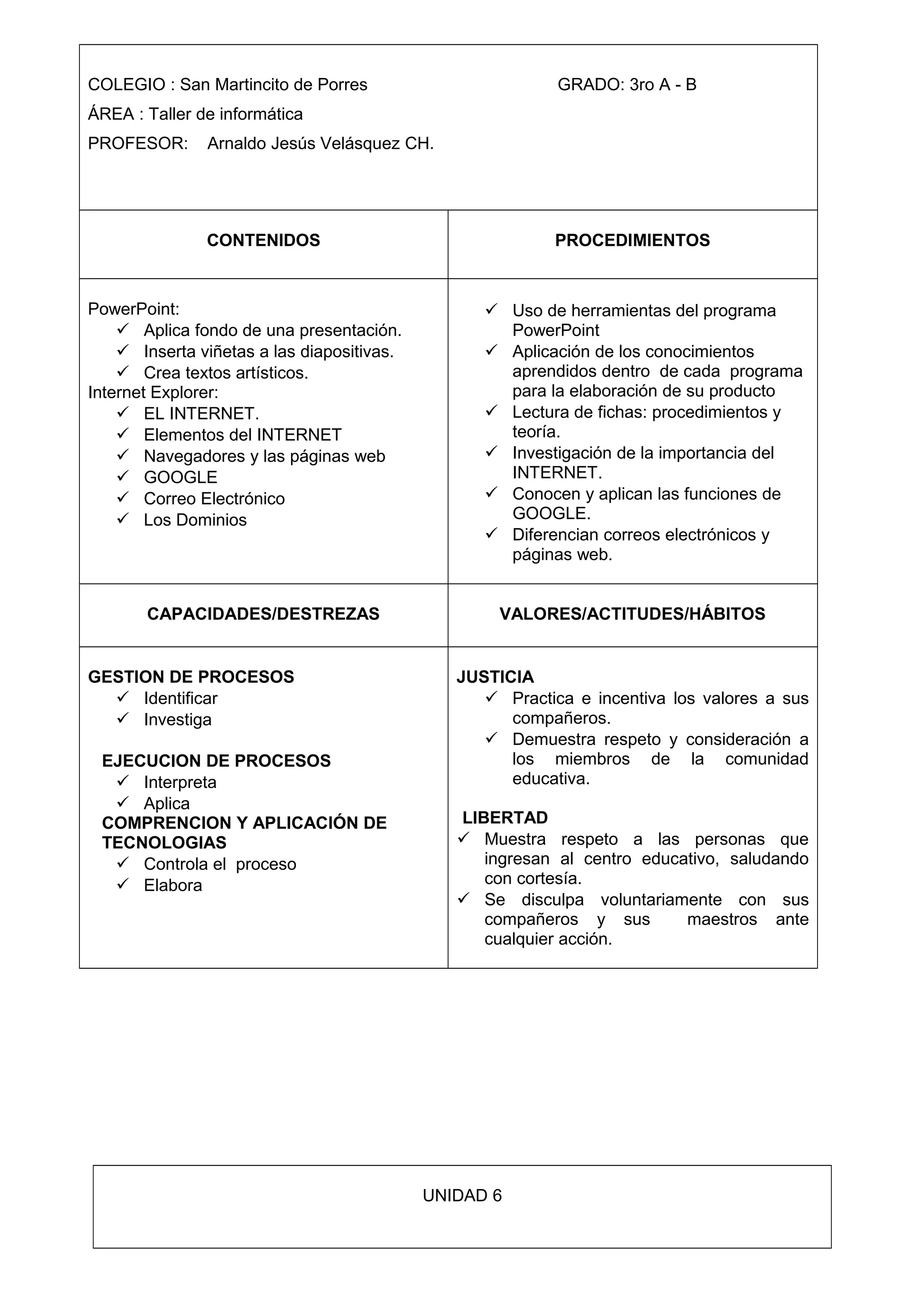 COLEGIO : San Martincito de Porres GRADO: 3ro A - B
ÁREA : Taller de informática
PROFESOR: Arnaldo Jesús Velásquez CH.
CONTENIDOS PROCEDIMIENTOS
PowerPoint:
 Aplica fondo de una presentación.
 Inserta viñetas a las diapositivas.
 Crea textos artísticos.
Internet Explorer:
 EL INTERNET.
 Elementos del INTERNET
 Navegadores y las páginas web
 GOOGLE
 Correo Electrónico
 Los Dominios
 Uso de herramientas del programa
PowerPoint
 Aplicación de los conocimientos
aprendidos dentro de cada programa
para la elaboración de su producto
 Lectura de fichas: procedimientos y
teoría.
 Investigación de la importancia del
INTERNET.
 Conocen y aplican las funciones de
GOOGLE.
 Diferencian correos electrónicos y
páginas web.
CAPACIDADES/DESTREZAS VALORES/ACTITUDES/HÁBITOS
GESTION DE PROCESOS
 Identificar
 Investiga
EJECUCION DE PROCESOS
 Interpreta
 Aplica
COMPRENCION Y APLICACIÓN DE
TECNOLOGIAS
 Controla el proceso
 Elabora
JUSTICIA
 Practica e incentiva los valores a sus
compañeros.
 Demuestra respeto y consideración a
los miembros de la comunidad
educativa.
LIBERTAD
 Muestra respeto a las personas que
ingresan al centro educativo, saludando
con cortesía.
 Se disculpa voluntariamente con sus
compañeros y sus maestros ante
cualquier acción.
UNIDAD 6
 