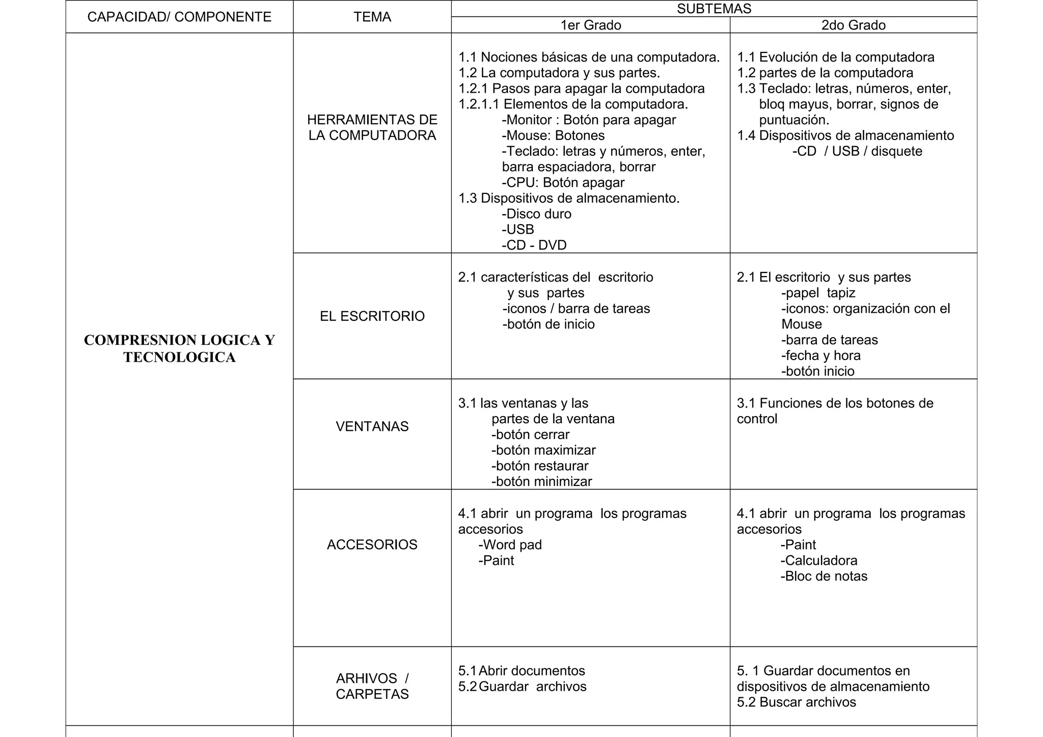CAPACIDAD/ COMPONENTE TEMA
SUBTEMAS
1er Grado 2do Grado
COMPRESNION LOGICA Y
TECNOLOGICA
HERRAMIENTAS DE
LA COMPUTADORA
1.1 Nociones básicas de una computadora.
1.2 La computadora y sus partes.
1.2.1 Pasos para apagar la computadora
1.2.1.1 Elementos de la computadora.
-Monitor : Botón para apagar
-Mouse: Botones
-Teclado: letras y números, enter,
barra espaciadora, borrar
-CPU: Botón apagar
1.3 Dispositivos de almacenamiento.
-Disco duro
-USB
-CD - DVD
1.1 Evolución de la computadora
1.2 partes de la computadora
1.3 Teclado: letras, números, enter,
bloq mayus, borrar, signos de
puntuación.
1.4 Dispositivos de almacenamiento
-CD / USB / disquete
EL ESCRITORIO
2.1 características del escritorio
y sus partes
-iconos / barra de tareas
-botón de inicio
2.1 El escritorio y sus partes
-papel tapiz
-iconos: organización con el
Mouse
-barra de tareas
-fecha y hora
-botón inicio
VENTANAS
3.1 las ventanas y las
partes de la ventana
-botón cerrar
-botón maximizar
-botón restaurar
-botón minimizar
3.1 Funciones de los botones de
control
ACCESORIOS
4.1 abrir un programa los programas
accesorios
-Word pad
-Paint
4.1 abrir un programa los programas
accesorios
-Paint
-Calculadora
-Bloc de notas
ARHIVOS /
CARPETAS
5.1Abrir documentos
5.2Guardar archivos
5. 1 Guardar documentos en
dispositivos de almacenamiento
5.2 Buscar archivos
 
