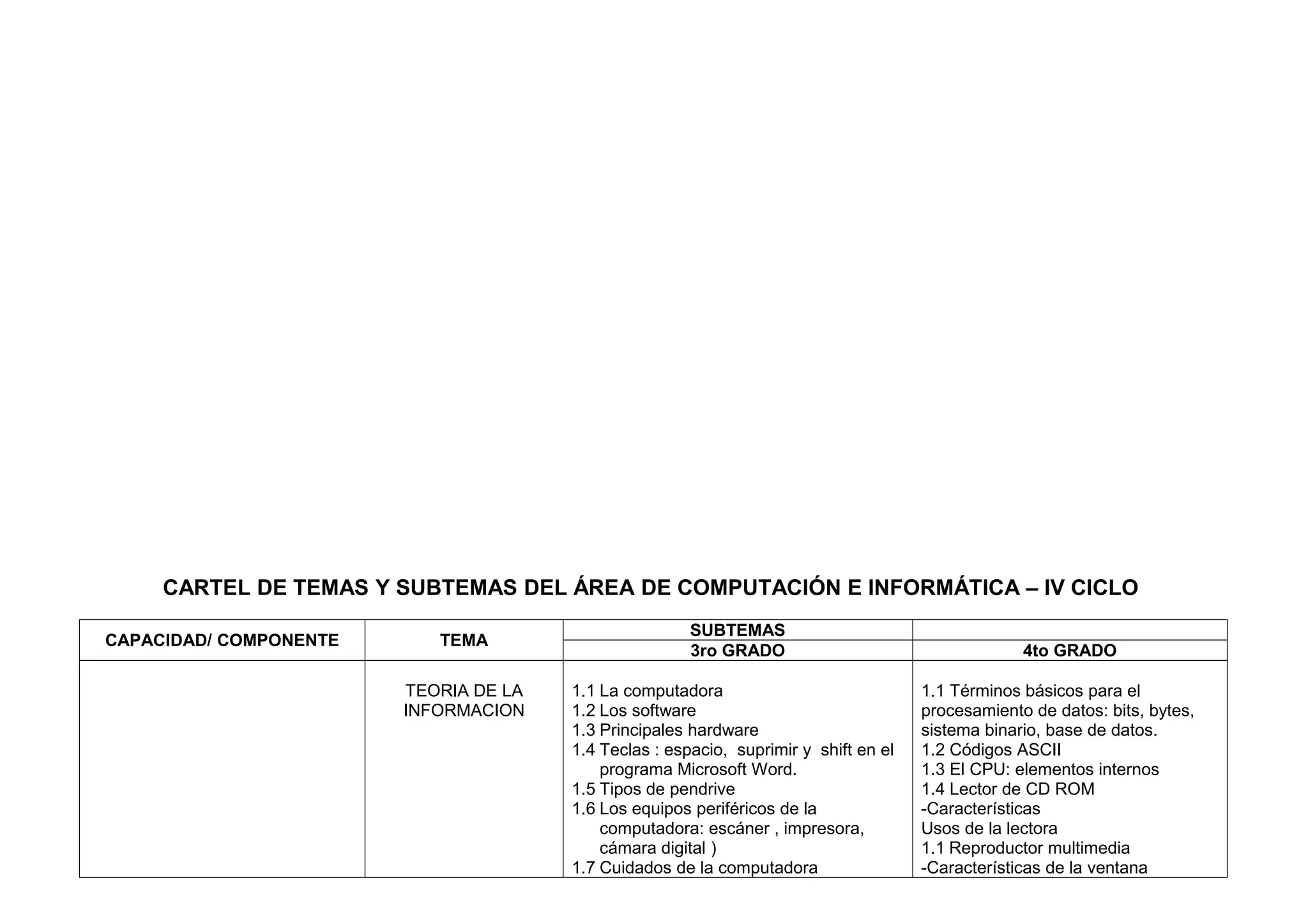 CARTEL DE TEMAS Y SUBTEMAS DEL ÁREA DE COMPUTACIÓN E INFORMÁTICA – IV CICLO
CAPACIDAD/ COMPONENTE TEMA
SUBTEMAS
3ro GRADO 4to GRADO
TEORIA DE LA
INFORMACION
1.1 La computadora
1.2 Los software
1.3 Principales hardware
1.4 Teclas : espacio, suprimir y shift en el
programa Microsoft Word.
1.5 Tipos de pendrive
1.6 Los equipos periféricos de la
computadora: escáner , impresora,
cámara digital )
1.7 Cuidados de la computadora
1.1 Términos básicos para el
procesamiento de datos: bits, bytes,
sistema binario, base de datos.
1.2 Códigos ASCII
1.3 El CPU: elementos internos
1.4 Lector de CD ROM
-Características
Usos de la lectora
1.1 Reproductor multimedia
-Características de la ventana
 