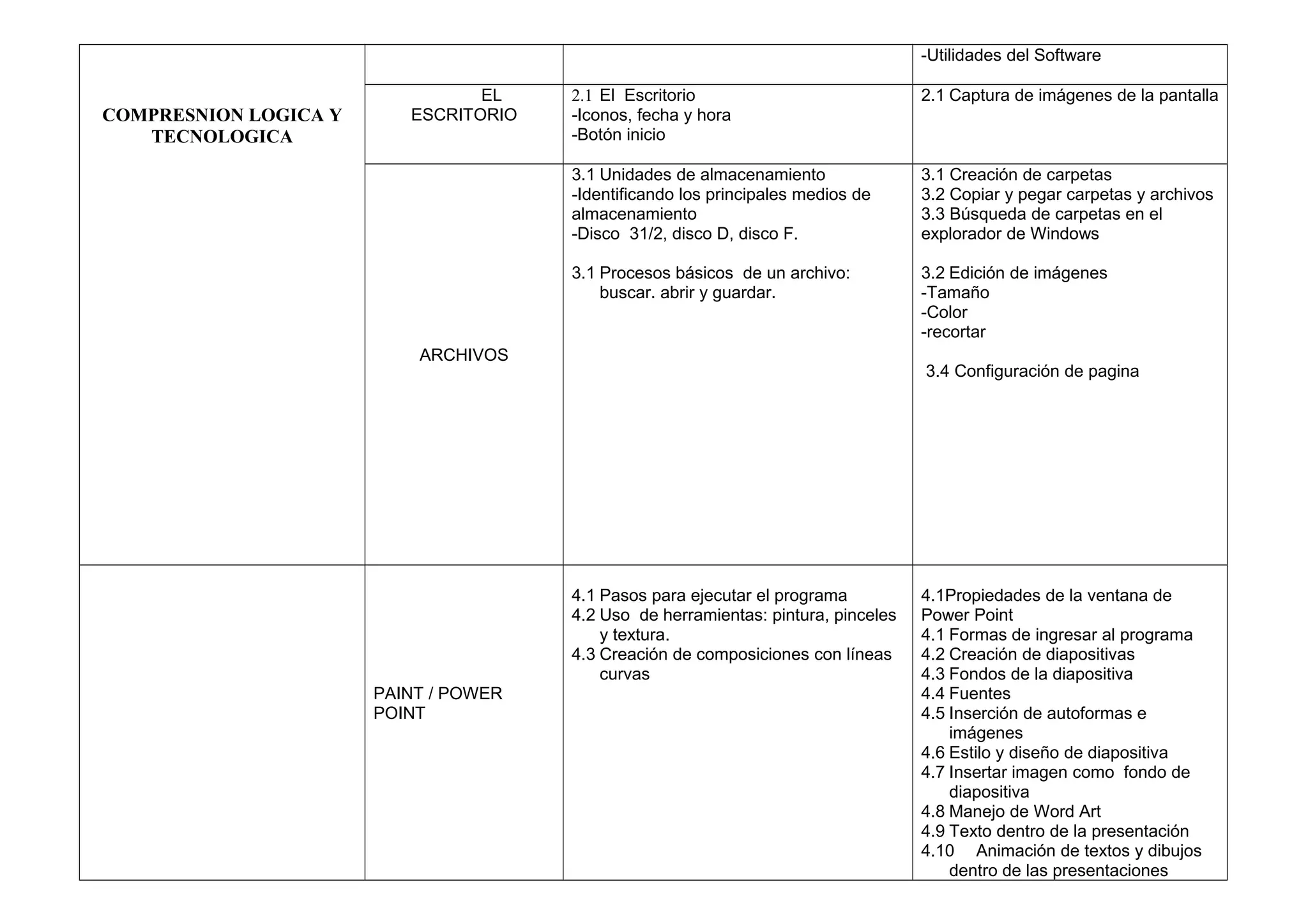 COMPRESNION LOGICA Y
TECNOLOGICA
-Utilidades del Software
EL
ESCRITORIO
2.1 El Escritorio
-Iconos, fecha y hora
-Botón inicio
2.1 Captura de imágenes de la pantalla
ARCHIVOS
3.1 Unidades de almacenamiento
-Identificando los principales medios de
almacenamiento
-Disco 31/2, disco D, disco F.
3.1 Procesos básicos de un archivo:
buscar. abrir y guardar.
3.1 Creación de carpetas
3.2 Copiar y pegar carpetas y archivos
3.3 Búsqueda de carpetas en el
explorador de Windows
3.2 Edición de imágenes
-Tamaño
-Color
-recortar
3.4 Configuración de pagina
PAINT / POWER
POINT
4.1 Pasos para ejecutar el programa
4.2 Uso de herramientas: pintura, pinceles
y textura.
4.3 Creación de composiciones con líneas
curvas
4.1Propiedades de la ventana de
Power Point
4.1 Formas de ingresar al programa
4.2 Creación de diapositivas
4.3 Fondos de la diapositiva
4.4 Fuentes
4.5 Inserción de autoformas e
imágenes
4.6 Estilo y diseño de diapositiva
4.7 Insertar imagen como fondo de
diapositiva
4.8 Manejo de Word Art
4.9 Texto dentro de la presentación
4.10 Animación de textos y dibujos
dentro de las presentaciones
 