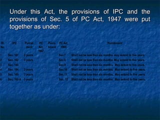 Under this Act, the provisions of IPC and theUnder this Act, the provisions of IPC and the
provisions of Sec. 5 of PC Act, 1947 were putprovisions of Sec. 5 of PC Act, 1947 were put
together as under:together as under:
Shall not be less than six months. May extend to five years.Sec. 123 yearsSec. 165 A6
Shall not be less than six months. May extend to five years.Sec.113 yearsSec. 1655
Shall not be less than six months. May extend to five years.Sec.103 yearsSec. 1644
Shall not be less than six months. May extent to five years.Sec.9Sec. 1633
Shall not be less than six months. May extend to five years.Sec.83 yearsSec. 1622
Shall not be less than six months. may extend to five yearsSec.73 yearsSec. 1611
PunishmentPC Act,
1988
Punis
hment
PC
Act,
1947
Punish
ment
IPCSl.
No.
 