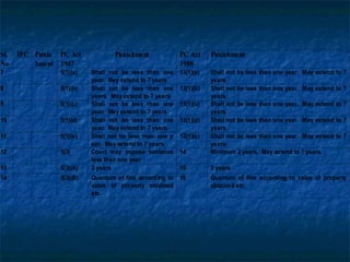 Quantum of fine according to value of property
obtained etc.
16Quantum of fine according to
value of property obtained
etc.
5(3)(B)14
3 years153 years5(3)(A)13
Minimum 2 years. May extend to 7 years.14Court may impose sentence
less than one year
5(3)12
Shall not be less than one year. May extend to 7
years.
13(1)(e)Shall not be less than one y
ear. May extend to 7 years.
5(1)(e)11
Shall not be less than one year. May extend to 7
years.
13(1)(d)Shall not be less than one
year. May extend to 7 years.
5(1)(d)10
Shall not be less than one year. May extend to 7
years.
13(1)(c)Shall not be less than one
year. May extend to 7 years
5(1)(c)9
Shall not be less than one year. May extend to 7
years.
13(1)(b)Shall not be less than one
years. May extend to 7 years
5(1)(b)8
Shall not be less than one year. May extend to 7
years.
13(1)(a)Shall not be less than one
year. May extend to 7 years
5(1)(a)7
PunishmentPC Act
1988
PunishmentPC Act
1947
Punis
hment
IPCSl.
No
 