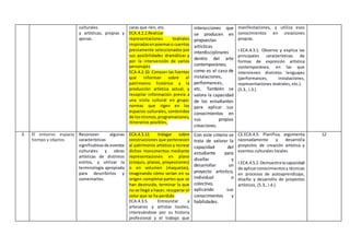 culturales
y artísticas, propias y
ajenas.
caras que ríen, etc.
ECA.4.2.2.Realizar
representaciones teatrales
inspiradasenpoemaso cuentos
previamente seleccionados por
sus posibilidades dramáticas y
por la intervención de varios
personajes
ECA.4.2.10. Conocer las fuentes
que informan sobre el
patrimonio histórico y la
producción artística actual, y
recopilar información previa a
una visita cultural en grupo:
normas que rigen en los
espacios culturales, contenidos
de losmismos,programaciones,
itinerarios posibles,
interacciones que
se producen en
propuestas
artísticas
interdisciplinares
dentro del arte
contemporáneo,
como es el caso de
instalaciones,
performances,
etc. También se
valora la capacidad
de los estudiantes
para aplicar sus
conocimientos en
sus propias
creaciones.
manifestaciones, y utiliza esos
conocimientos en creaciones
propias.
I.ECA.4.3.1. Observa y explica las
principales características de
formas de expresión artística
contemporánea, en las que
intervienen distintos lenguajes
(performances, instalaciones,
representaciones teatrales, etc.).
(S.3., I.3.)
3 El entorno: espacio
tiempo y objetos
Reconocer algunas
características
significativasde eventos
culturales y obras
artísticas de distintos
estilos, y utilizar la
terminología apropiada
para describirlos y
comentarlos.
ECA.4.3.12. Indagar sobre
construcciones que pertenecen
al patrimonio artístico y recrear
dichos monumentos mediante
representaciones en plano
(croquis, planos, proyecciones)
o en volumen (maquetas),
imaginando cómo serían en su
origen:completarpartes que se
han destruido, terminar lo que
no se llegó a hacer, recuperar el
color que se ha perdido
ECA.4.3.5. Entrevistar a
artesanos y artistas locales,
interesándose por su historia
profesional y el trabajo que
Con este criterio se
trata de valorar la
capacidad del
estudiante para
diseñar y
desarrollar un
proyecto artístico,
individual o
colectivo,
aplicando sus
conocimientos y
habilidades.
CE.ECA.4.5. Planifica, argumenta
razonadamente y desarrolla
proyectos de creación artística y
eventos culturales locales
I.ECA.4.5.2.Demuestralacapacidad
de aplicarconocimientosy técnicas
en procesos de autoaprendizaje,
diseño y desarrollo de proyectos
artísticos. (S.3., I.4.).
12
 