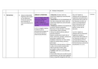  Analizar críticamente.
4 Narraciones  Valorar la diversidad
lingüística del Ecuador
en sus diferentes
formas de expresión
para fomentar la
interculturalidad en el
país.
LENGUA Y LITERATURA
LL.4.1.3. Indagar sobre las
variaciones lingüísticas
socioculturales del
Ecuador y explicar su
influencia en las relaciones
sociales.
LL.4.1.4. Indagar y explicar
la influencia de la
estructura de la lengua en
las formas de pensar y
actuar de las personas.
• Selección de textos sobre las
variaciones lingüísticas socioculturales
del Ecuador.
• Desarrollo de las microhabilidades de
leer para comprender textos sobre las
variaciones lingüísticas socioculturales
del Ecuador.
• Prelectura: establecer el propósito de
la lectura. Analizar paratextos.
Reconocer el tipo de texto, la función
comunicativa, autor y formato.
Activar los saberes previos sobre el
tema de la lectura.
Elaborar predicciones a partir de un
título, ilustración, portada, nombres de
personajes y palabras clave.
Establecer relaciones con otros textos
sobre los mismos temas, autores y
personajes.
Determinar el tipo de lectura a llevarse
a cabo: lectura atenta (comprender
todo lo que dice el texto, ideas
principales e ideas secundarias).
• Lectura: saber leer a una velocidad
adecuada.
Comprender ideas que no estén escritas
expresamente y las que están explícitas.
Hacer y responder preguntas del texto
CE.LL.4.2. Explica la
influencia de las variaciones
lingüísticas socioculturales y
situacionales del Ecuador en
las relaciones sociales, así
como la correspondencia
entre la estructura de la
lengua y las formas de
pensar y actuar de las
personas.
I.LL.4.2.1. Explica la
influencia de las variaciones
lingüísticas sociales y
situacionales del Ecuador en
las relaciones sociales, y la
correspondencia entre la
estructura de la lengua y las
formas de pensar y actuar de
las personas. (I.3., S.3.)
6 SEMANAS
 