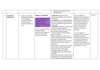  Identificar las condiciones de la
argumentación.
5 Argumentos y
sentimientos
 Valorar la diversidad
lingüística del Ecuador
en sus diferentes
formas de expresión
para fomentar la
interculturalidad en el
país.
LENGUA Y LITERATURA
LL.4.1.3. Indagar sobre las
variaciones lingüísticas
socioculturales del
Ecuador y explicar su
influencia en las relaciones
sociales.
LL.4.1.4. Indagar y explicar
la influencia de la
estructura de la lengua en
las formas de pensar y
actuar de las personas.
• Selección de textos sobre las
variaciones lingüísticas socioculturales
del Ecuador.
• Desarrollo de las microhabilidades de
leer para comprender textos sobre las
variaciones lingüísticas socioculturales
del Ecuador.
• Prelectura: establecer el propósito de
la lectura. Analizar paratextos.
Reconocer el tipo de texto, la función
comunicativa, autor y formato.
Activar los saberes previos sobre el
tema de la lectura.
Elaborar predicciones a partir de un
título, ilustración, portada, nombres de
personajes y palabras clave.
Establecer relaciones con otros textos
sobre los mismos temas, autores y
personajes.
Determinar el tipo de lectura a llevarse
a cabo: lectura atenta (comprender
todo lo que dice el texto, ideas
principales e ideas secundarias).
• Lectura: saber leer a una velocidad
adecuada.
Comprender ideas que no estén escritas
expresamente y las que están explícitas.
Hacer y responder preguntas del texto
CE.LL.4.2. Explica la
influencia de las variaciones
lingüísticas socioculturales y
situacionales del Ecuador en
las relaciones sociales, así
como la correspondencia
entre la estructura de la
lengua y las formas de
pensar y actuar de las
personas.
I.LL.4.2.1. Explica la
influencia de las variaciones
lingüísticas sociales y
situacionales del Ecuador en
las relaciones sociales, y la
correspondencia entre la
estructura de la lengua y las
formas de pensar y actuar de
las personas. (I.3., S.3.)
6 SEMANAS
 