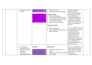 estructuras y recursos
literarios.
estructuras y recursos
literarios.
LL.4.5.6. Recrear textos
literarios leídos o
escuchados con el uso
colaborativo de diversos
medios y recursos de las
TIC.
 Revisar un escrito.
 obtención de información precisa.
Durante la lectura
 Formular una Hipótesis
 Hacer predicciones sobre el texto.
 Formular preguntas sobre lo leído.
 Crear imágenes mentales.
 Elaborar un resumen el texto.
Después de la lectura
 Formular preguntas.
 Utilizar organizadores gráficos para
hacer resúmenes.
estructuras y recursos
literarios, expresa
intenciones determinadas
(ironía, sarcasmo, humor,
etc.) mediante el uso
creativo del significado de
las palabras, la utilización
colaborativa de diversos
medios y recursos de las TIC,
a partir de su experiencia
personal.
I.LL.4.9.1. Compone y recrea
textos literarios que adaptan
o combinan diversas
estructuras y recursos,
expresando intenciones
determinadas (ironía,
sarcasmo, humor, etc.)
mediante el uso creativo del
significado de las palabras y
el uso colaborativo de
diversos medios y recursos
de las TIC. (I.3., I.4.)
 Leer de manera
autónoma textos no
literarios con fines de
recreación,
información y
aprendizaje, aplicando
LECTURA
LL.4.3.1. Comparar, bajo
criterios preestablecidos,
las relaciones explícitas
entre los contenidos de dos
Antes de leer
 Establecer el propósito de la
lectura.
 Determinar la función comunicativa
autor y forma.
CE.LL.4.5. Comprende en sus
niveles literal, inferencial y
crítico-valorativo diversos
tipos de texto, al comparar
bajo criterios
preestablecidos las
 
